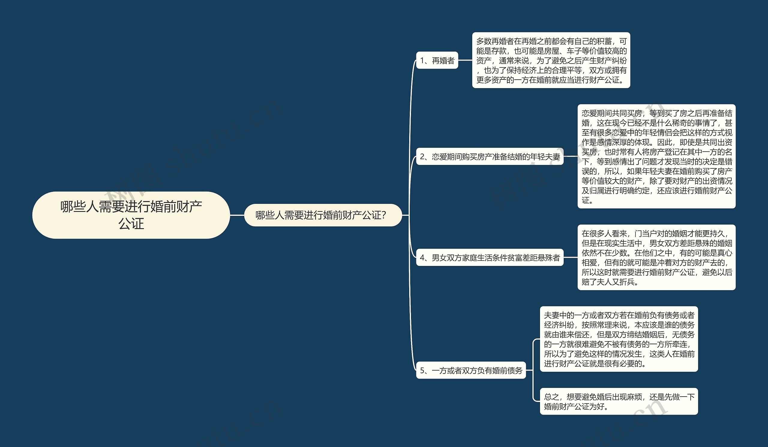 哪些人需要进行婚前财产公证思维导图