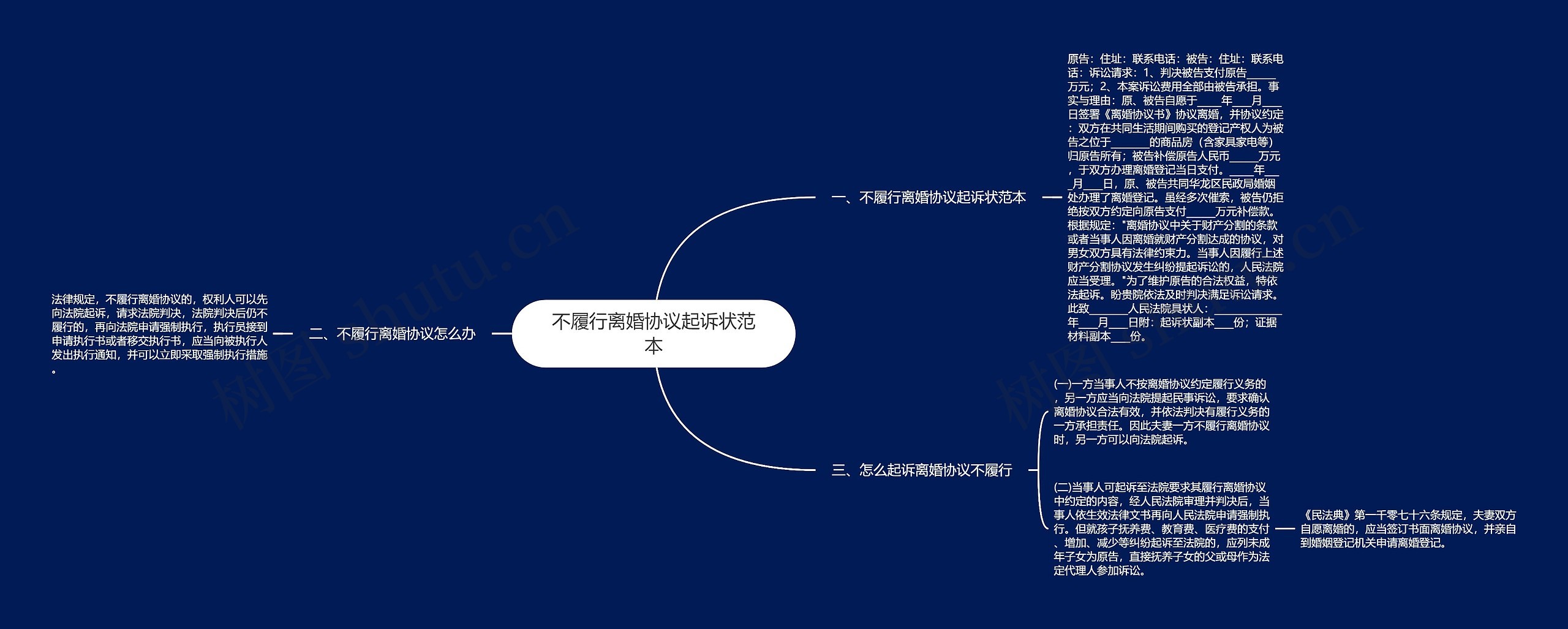 不履行离婚协议起诉状范本思维导图