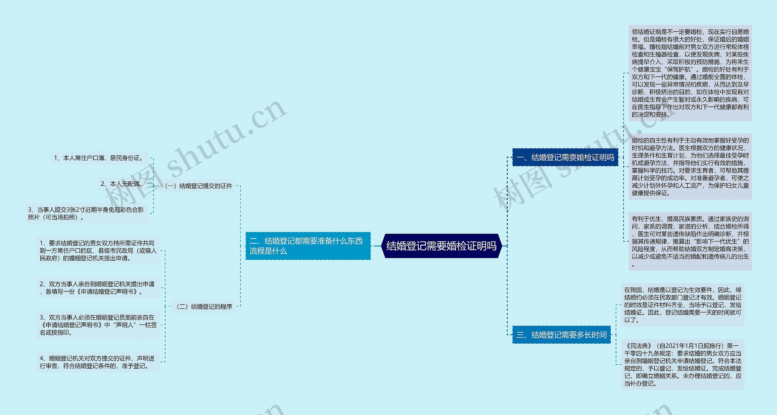 结婚登记需要婚检证明吗思维导图