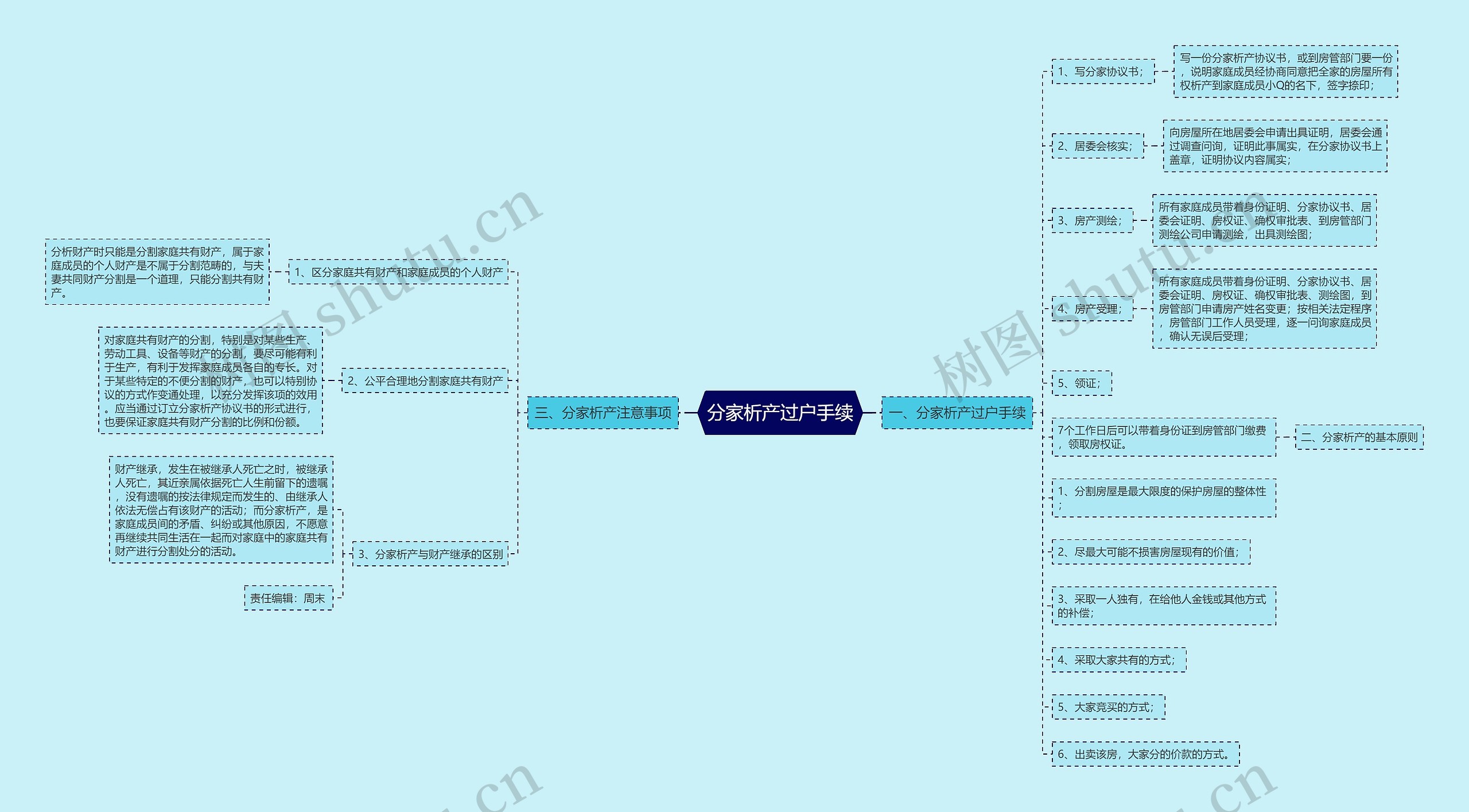 分家析产过户手续思维导图