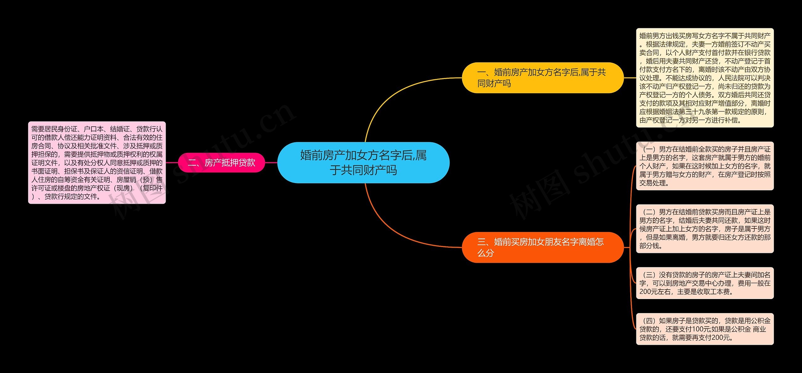 婚前房产加女方名字后,属于共同财产吗思维导图