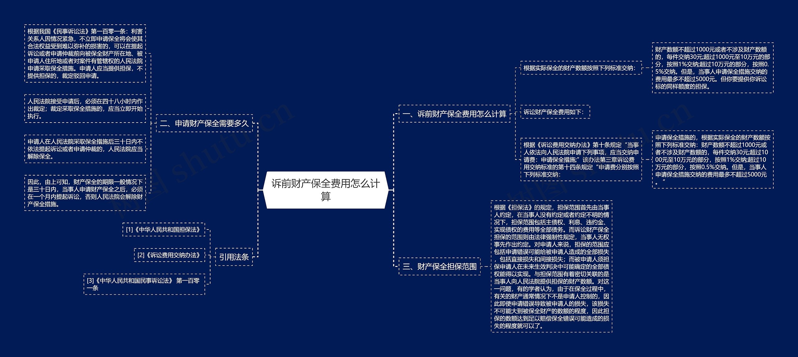 诉前财产保全费用怎么计算思维导图