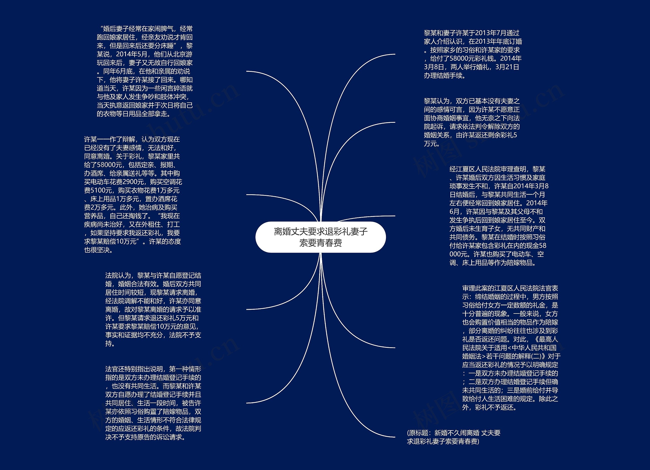 离婚丈夫要求退彩礼妻子索要青春费思维导图高清图 离婚丈夫要求退彩礼妻子索要青春费思维导图