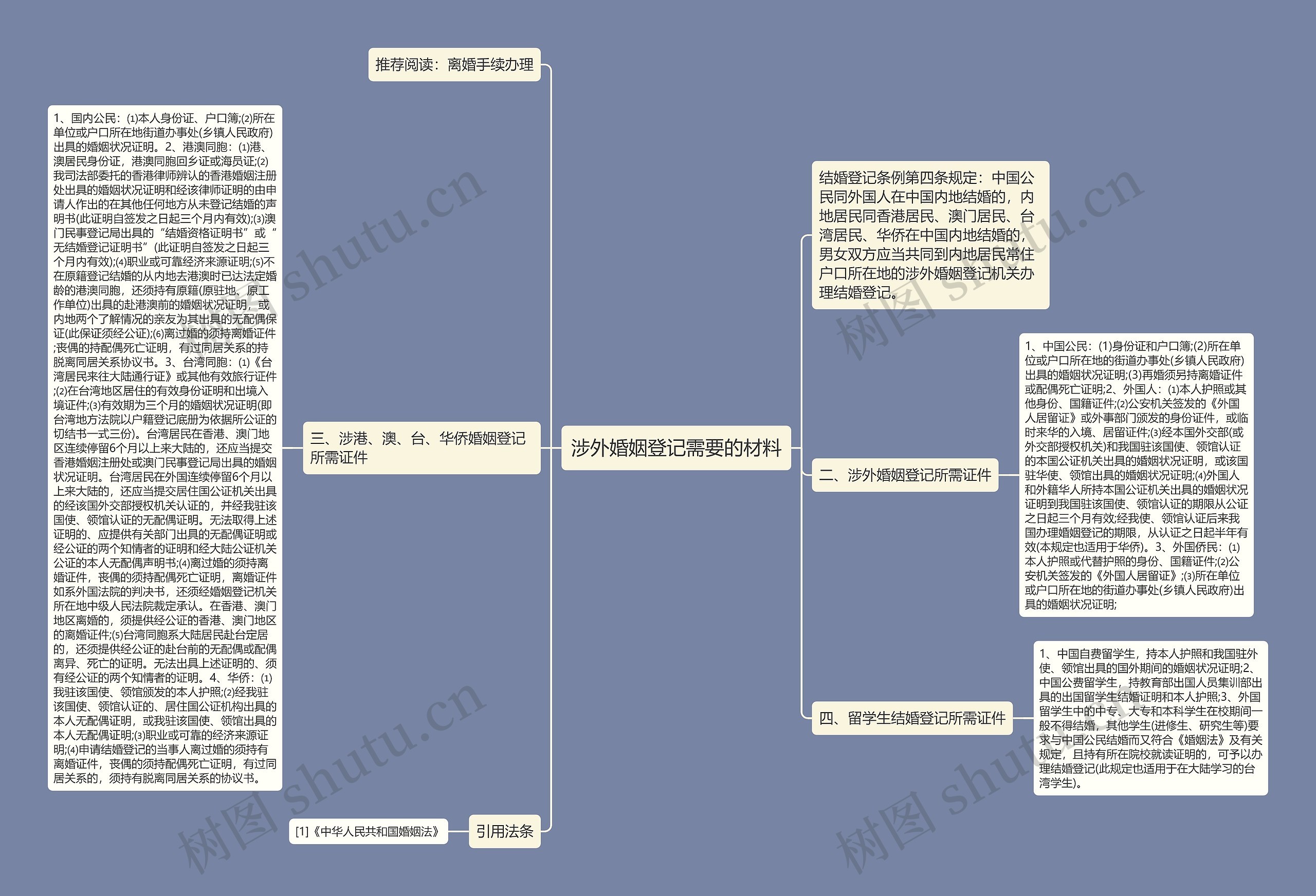 涉外婚姻登记需要的材料思维导图