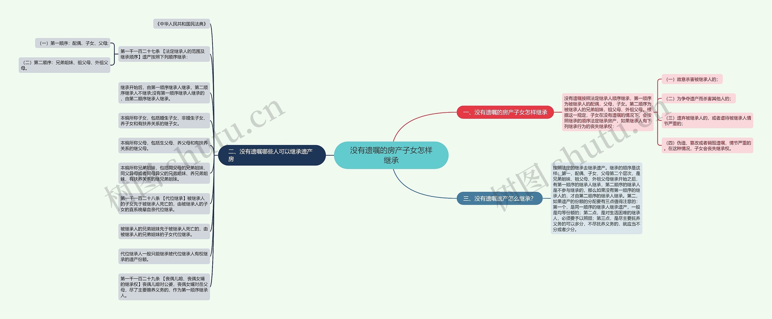 没有遗嘱的房产子女怎样继承思维导图