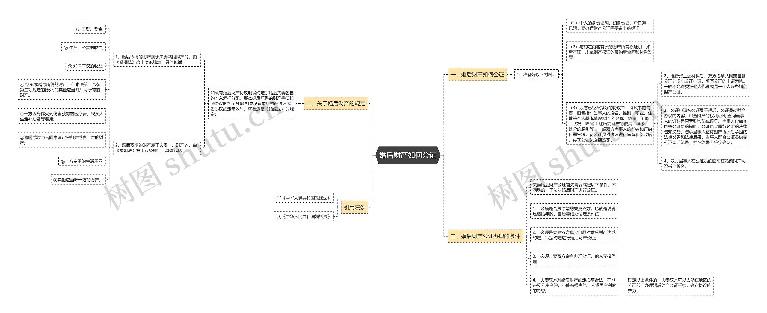婚后财产如何公证思维导图