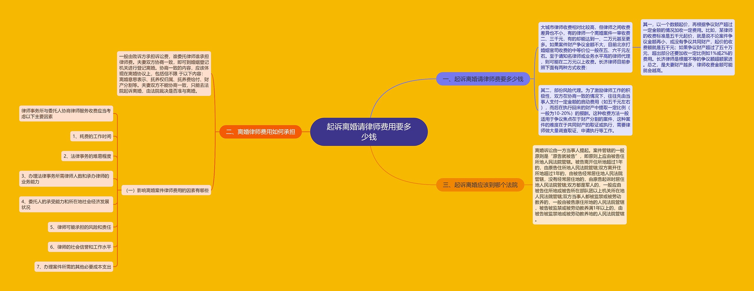 起诉离婚请律师费用要多少钱思维导图