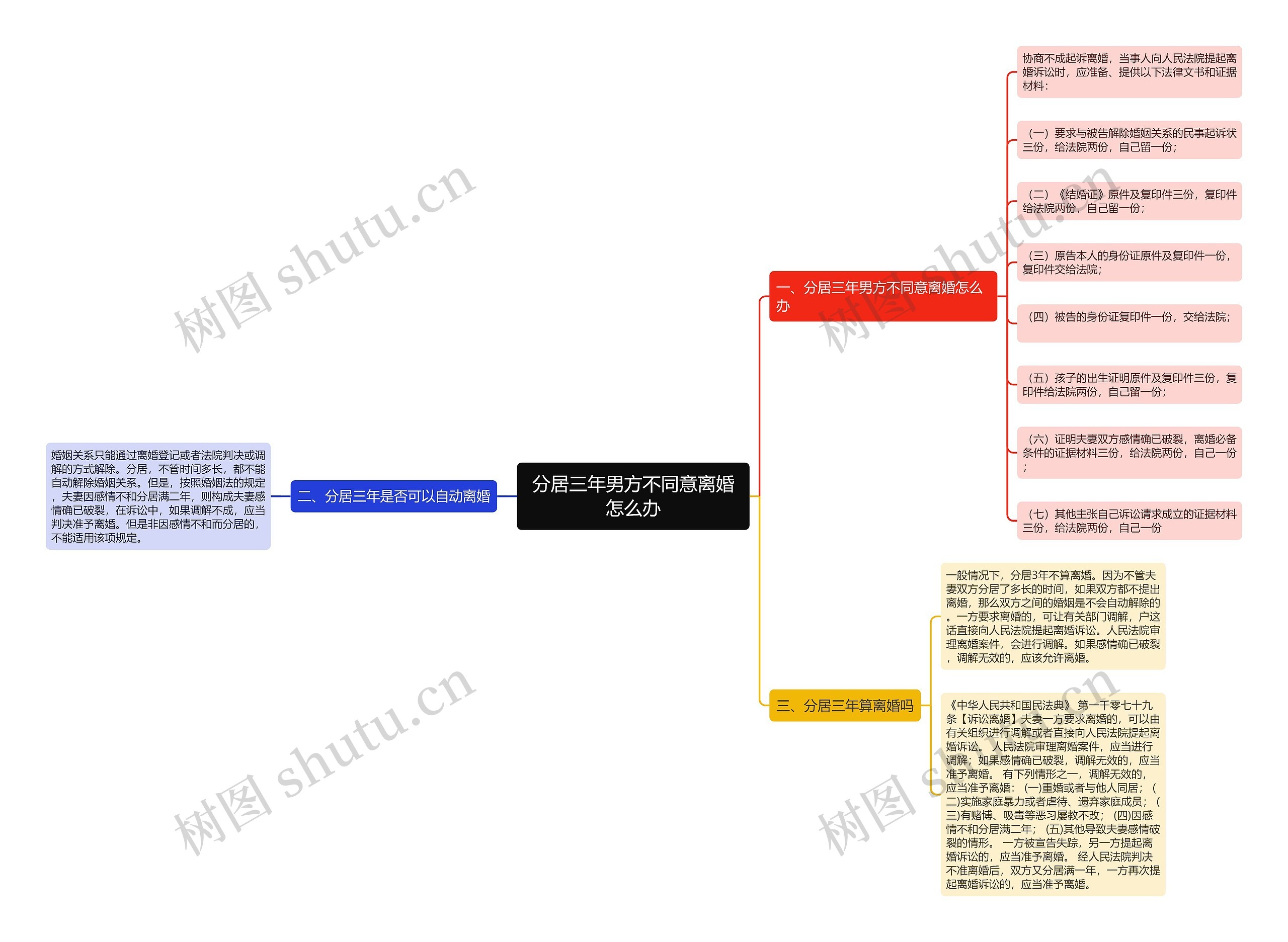 分居三年男方不同意离婚怎么办思维导图