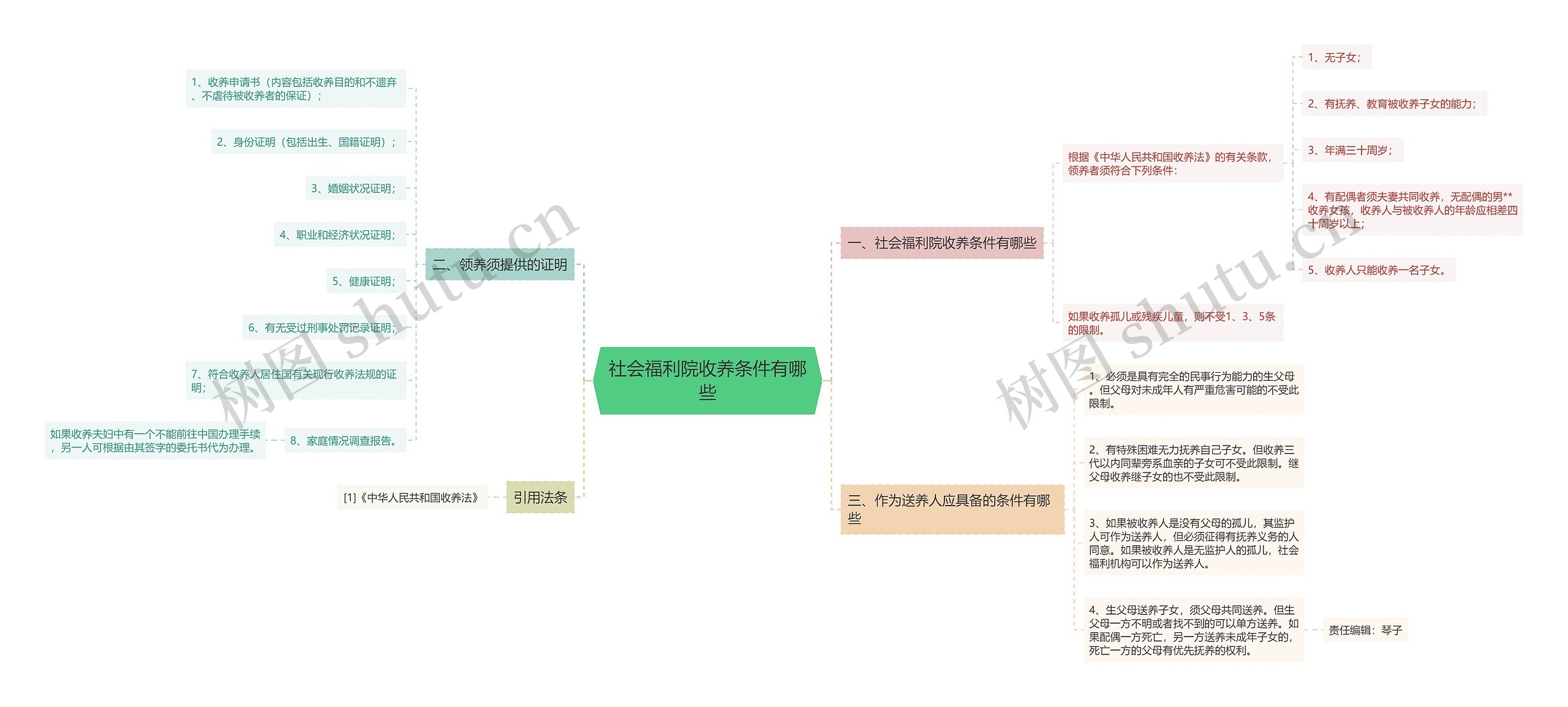 社会福利院收养条件有哪些思维导图