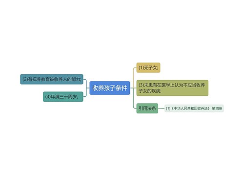 收养孩子条件