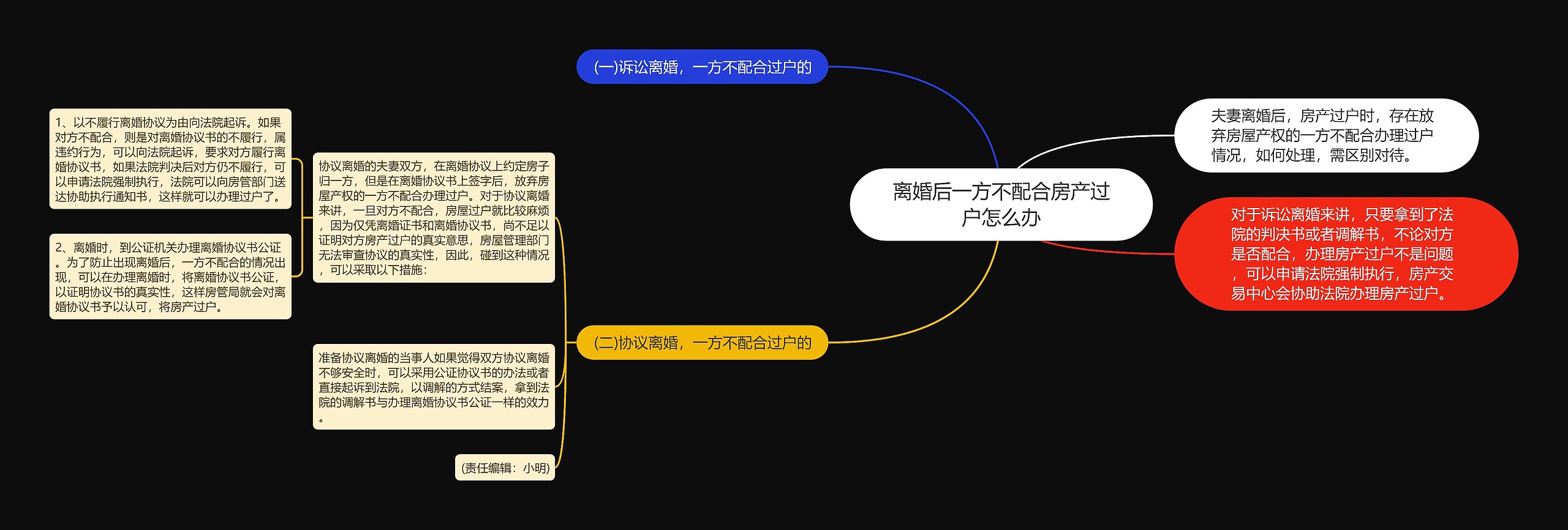 离婚后一方不配合房产过户怎么办思维导图