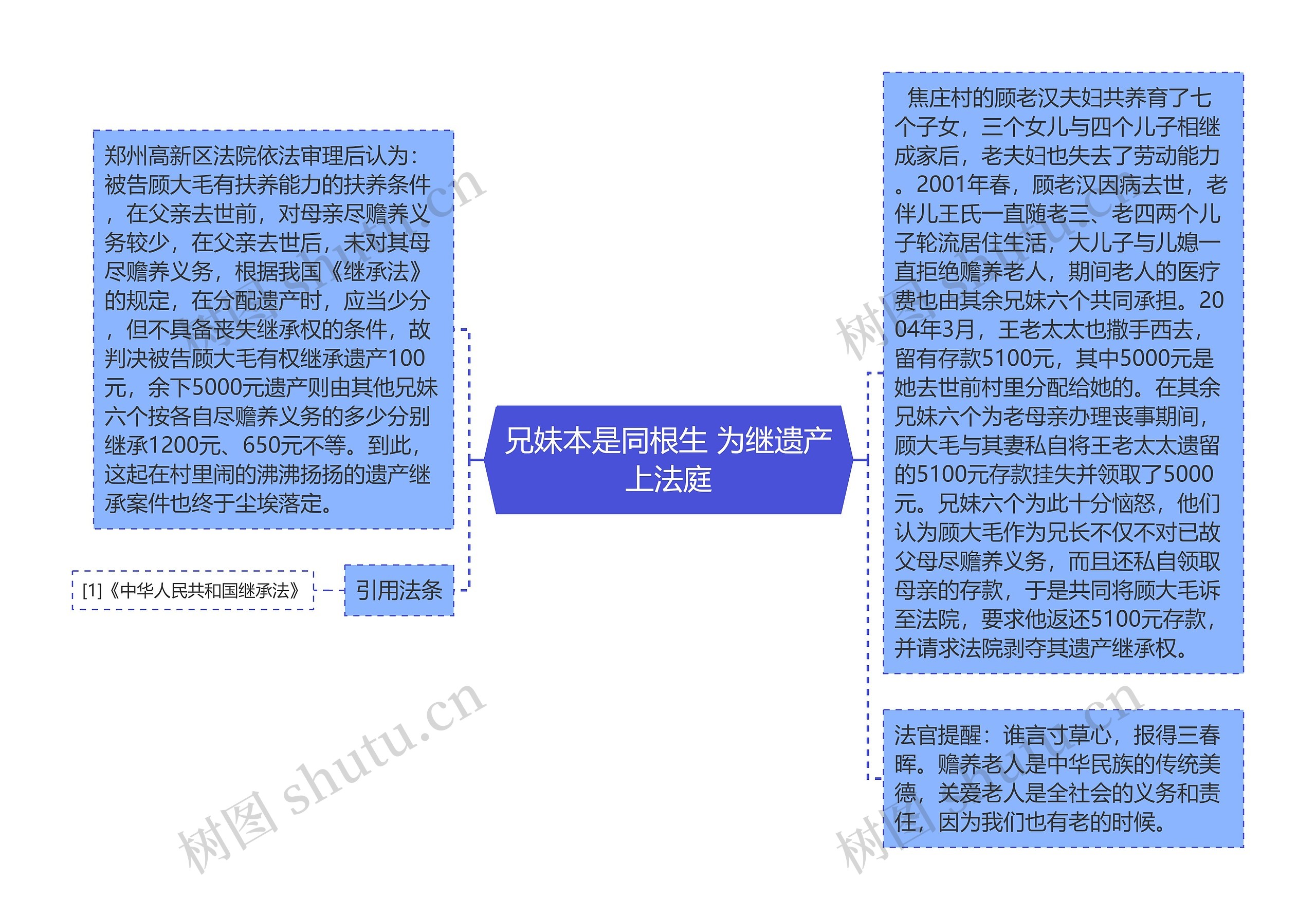 兄妹本是同根生 为继遗产上法庭思维导图