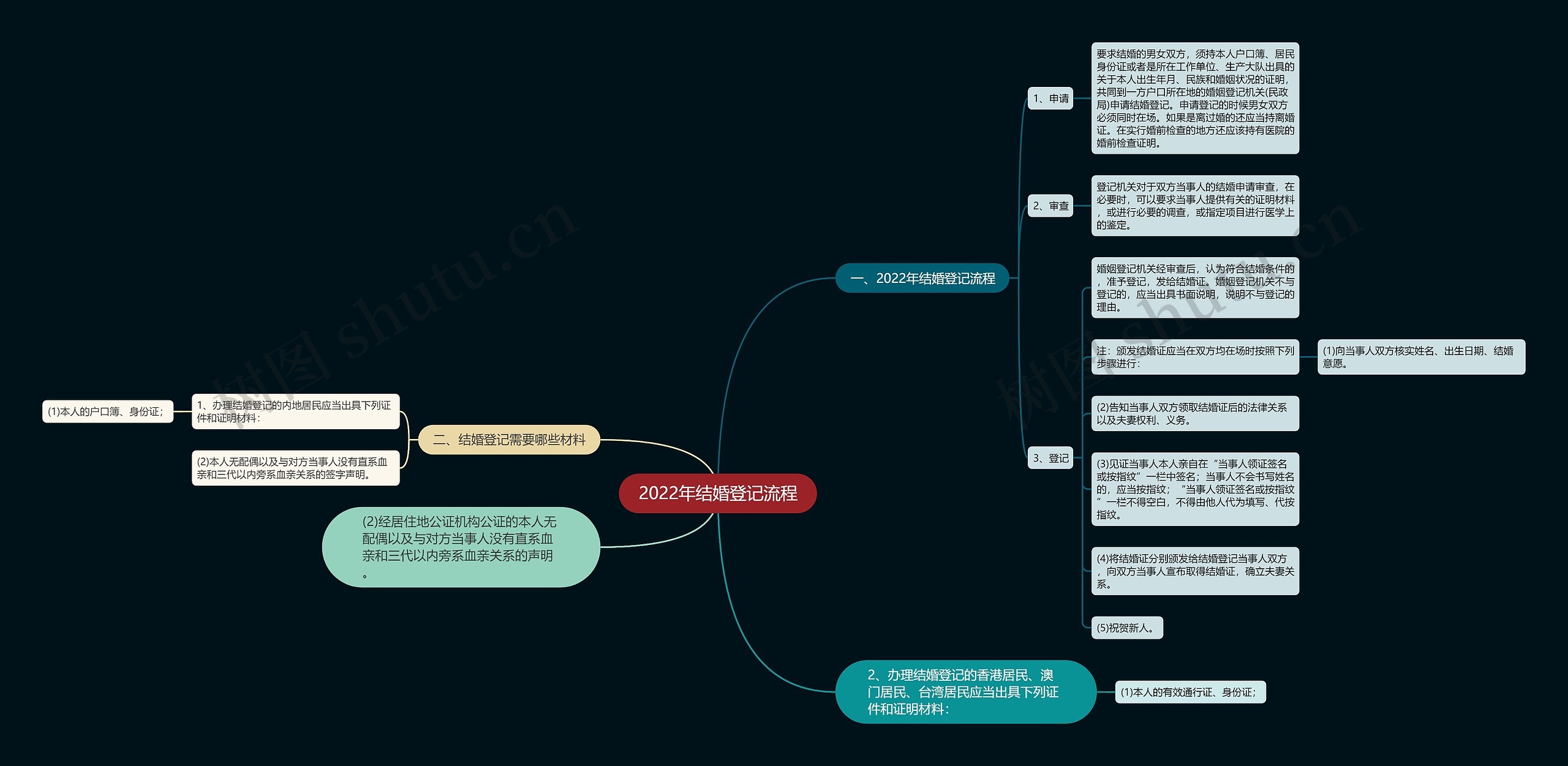 2022年结婚登记流程思维导图