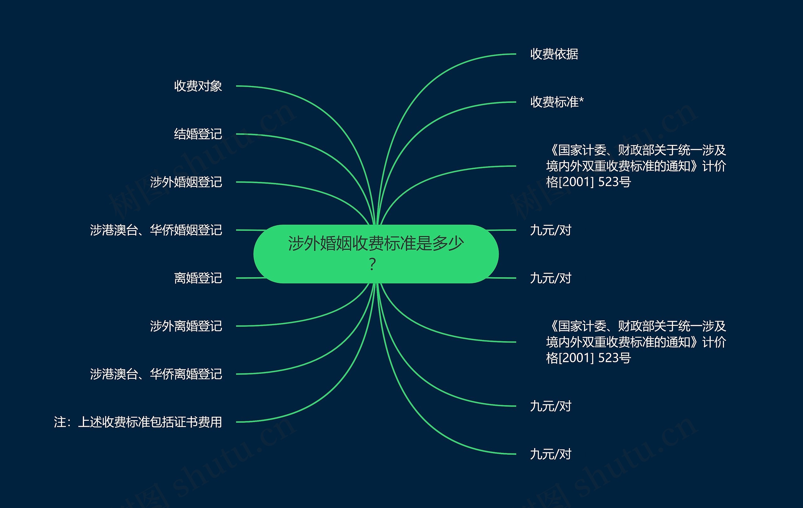 涉外婚姻收费标准是多少？