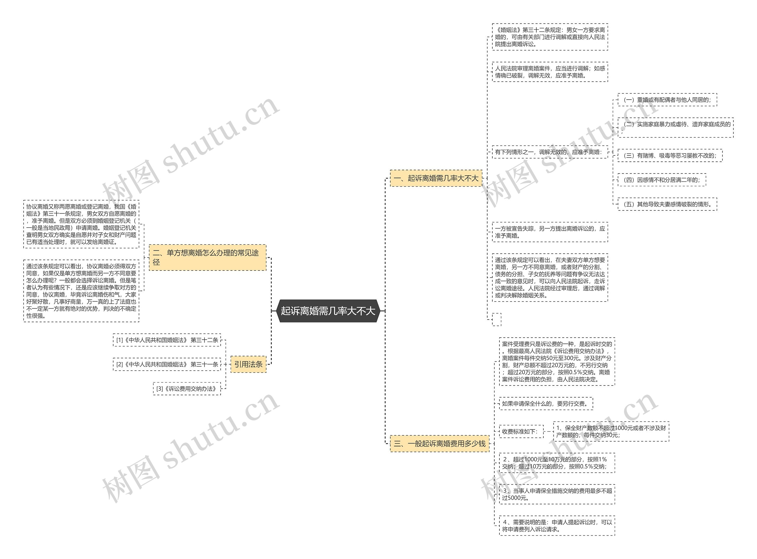 起诉离婚需几率大不大思维导图