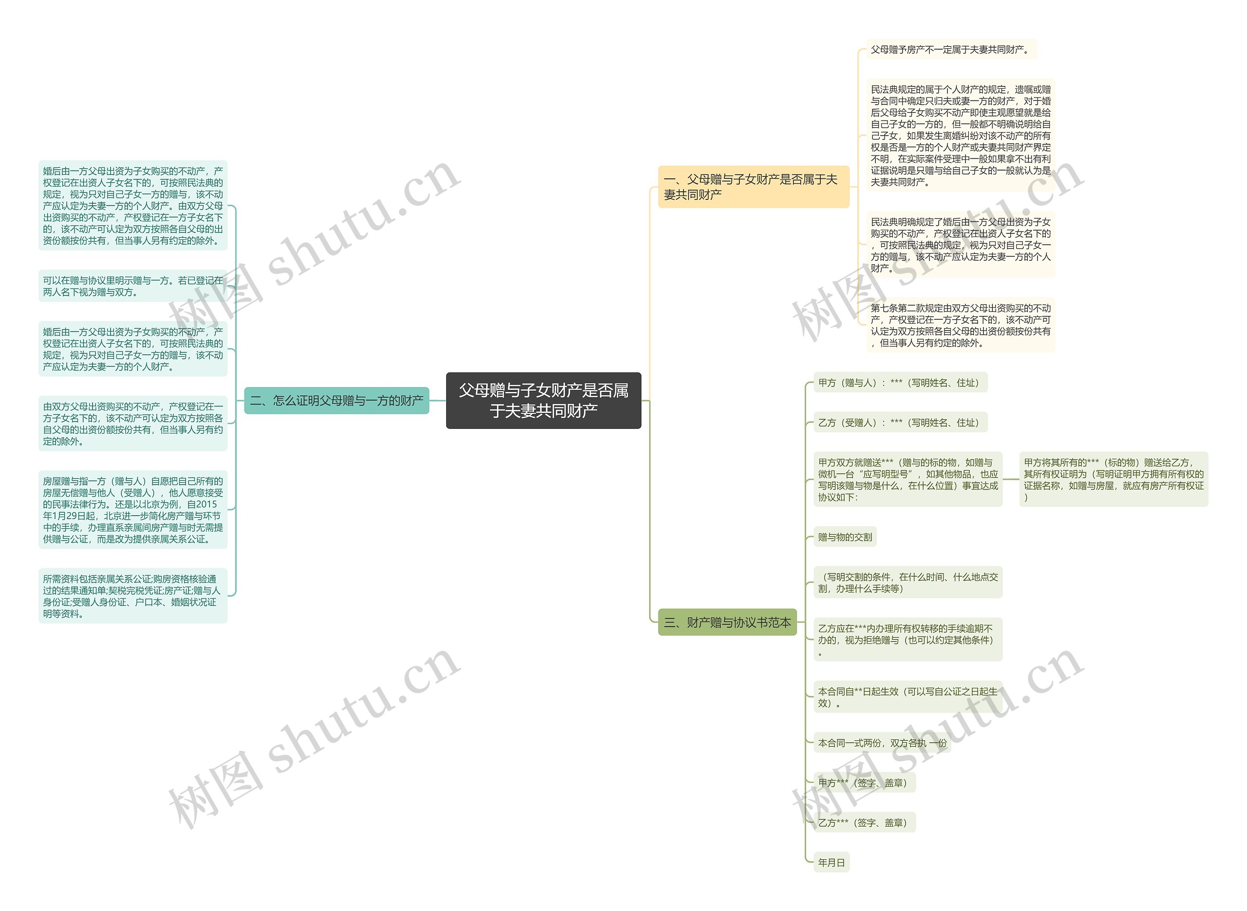 父母赠与子女财产是否属于夫妻共同财产思维导图