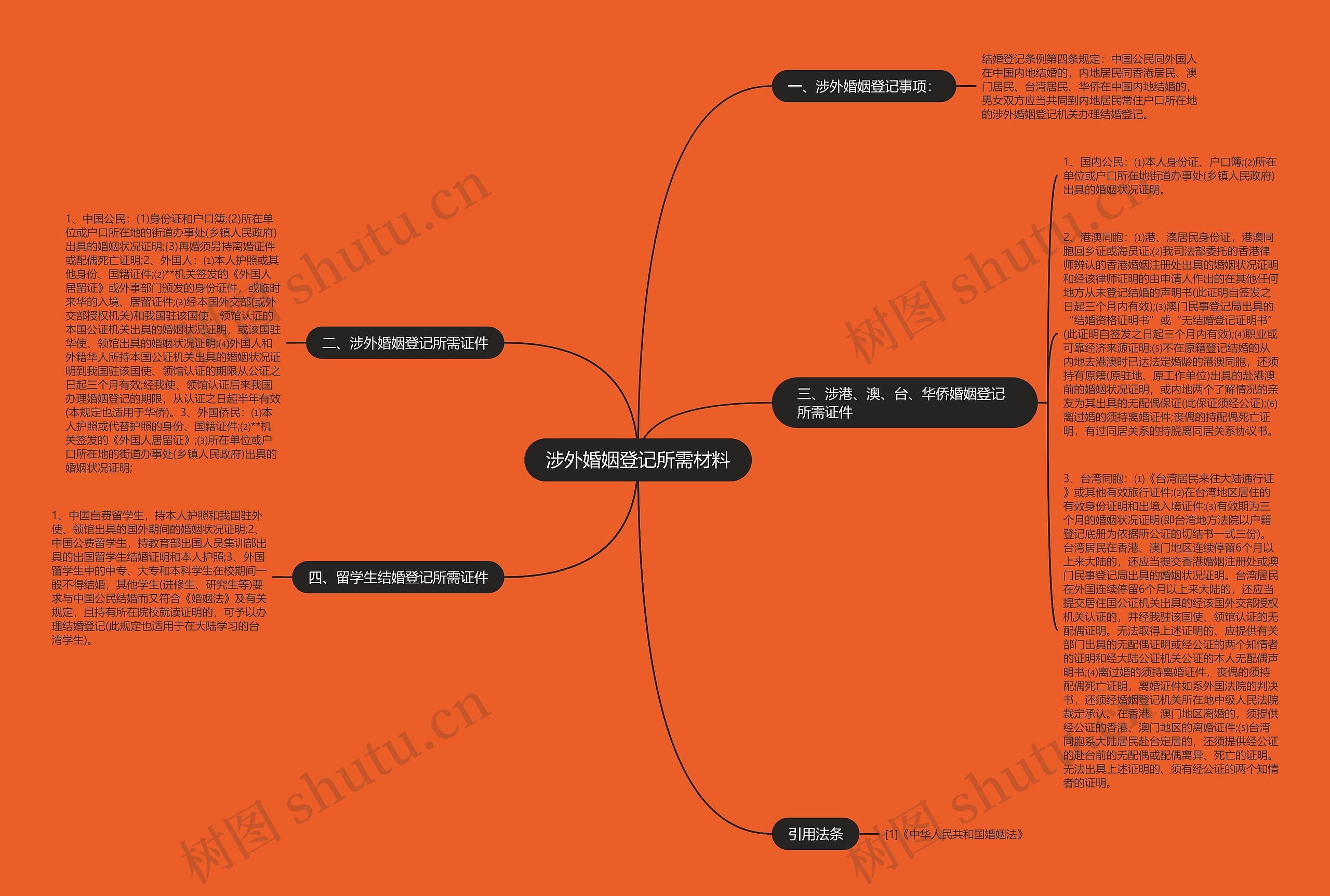 涉外婚姻登记所需材料思维导图