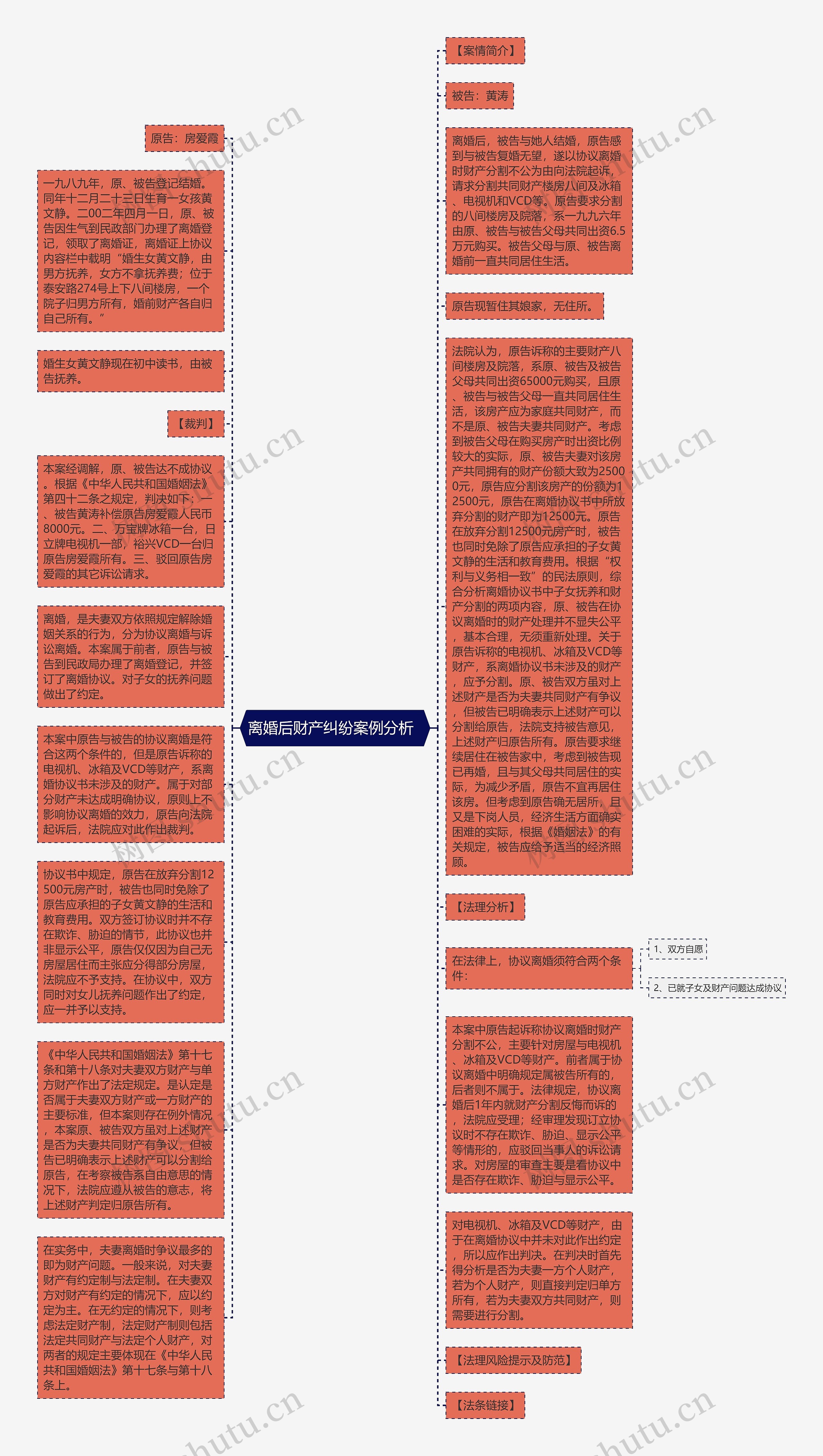 离婚后财产纠纷案例分析  思维导图