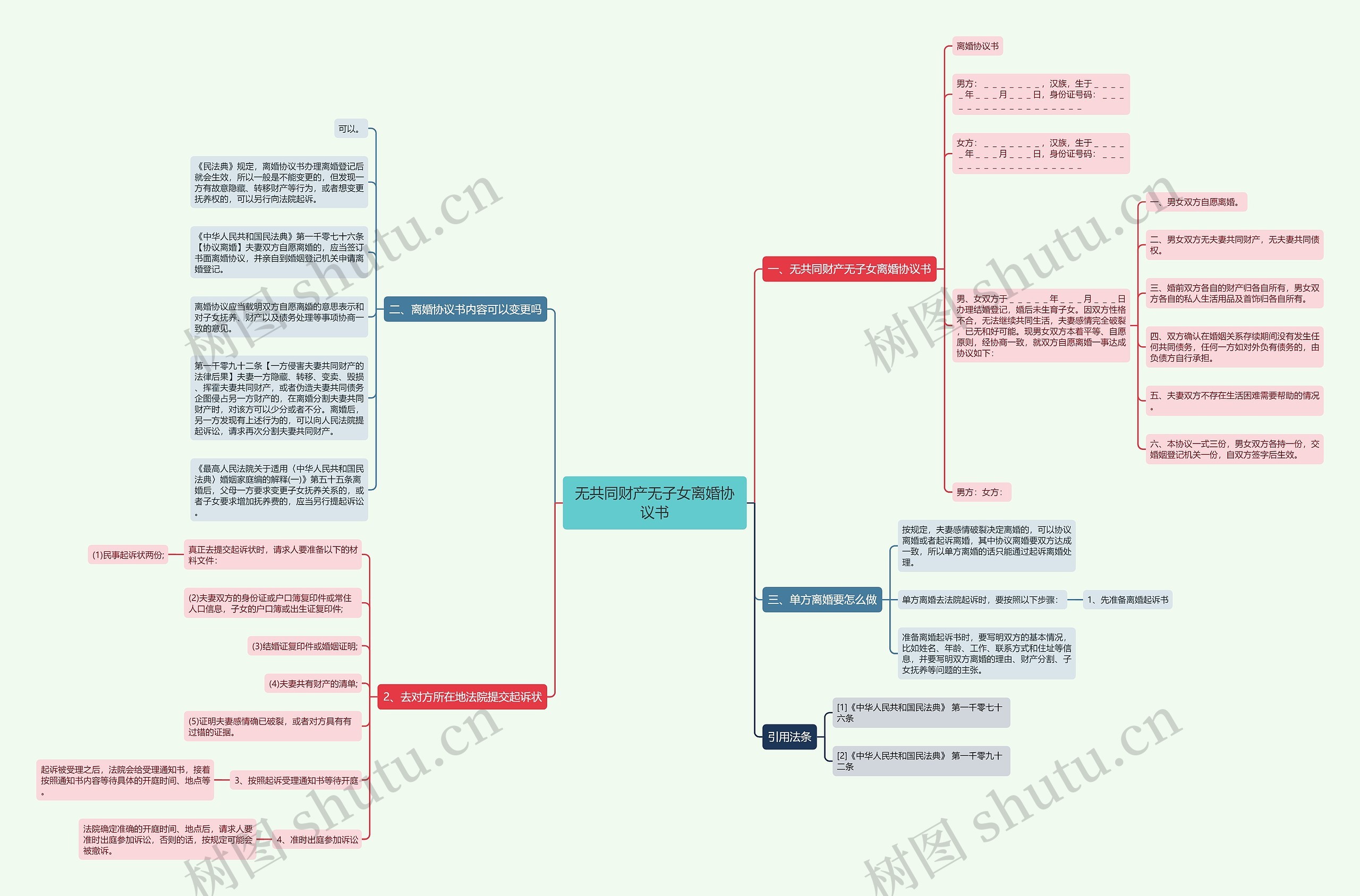 无共同财产无子女离婚协议书思维导图