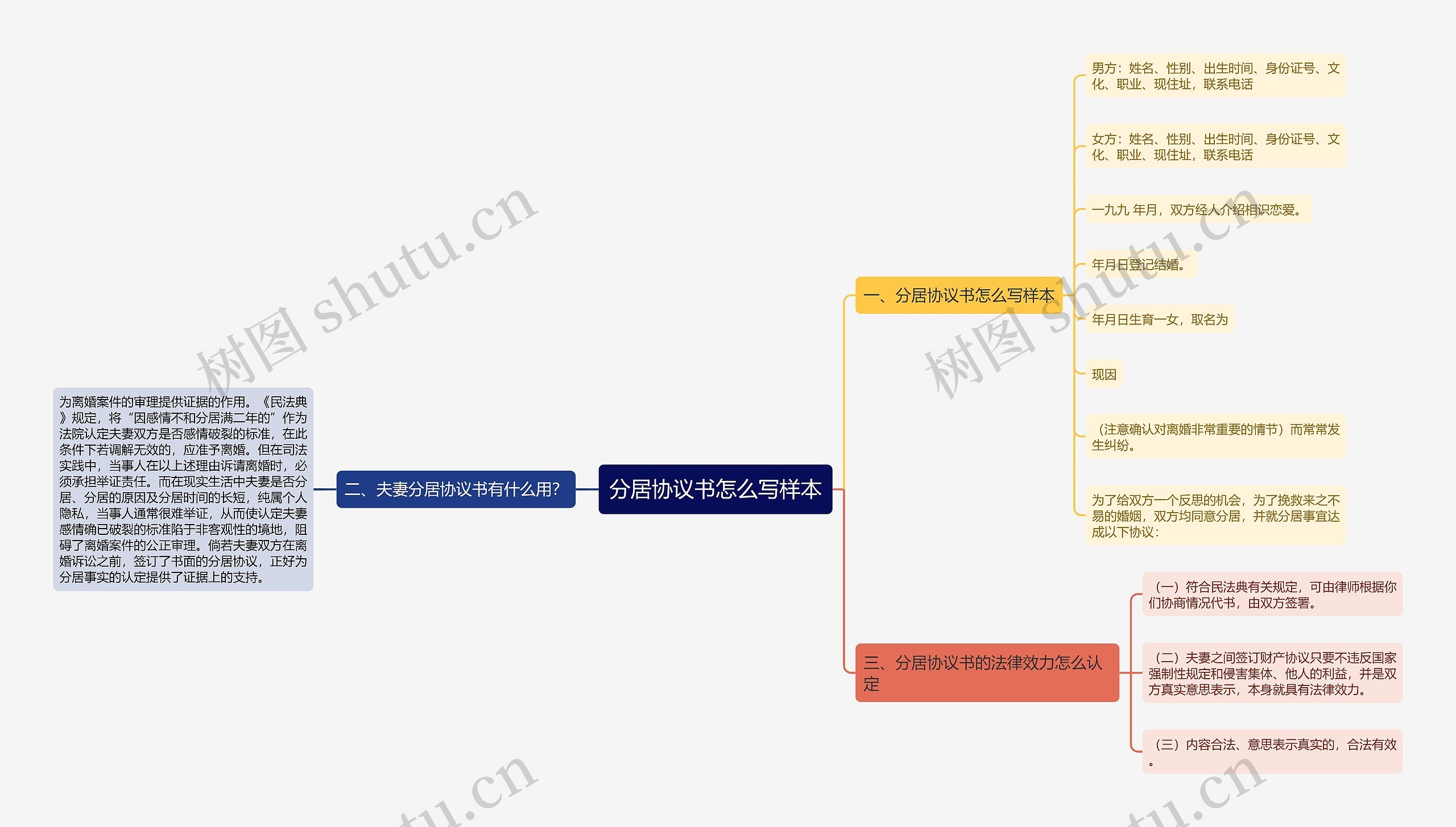 分居协议书怎么写样本思维导图