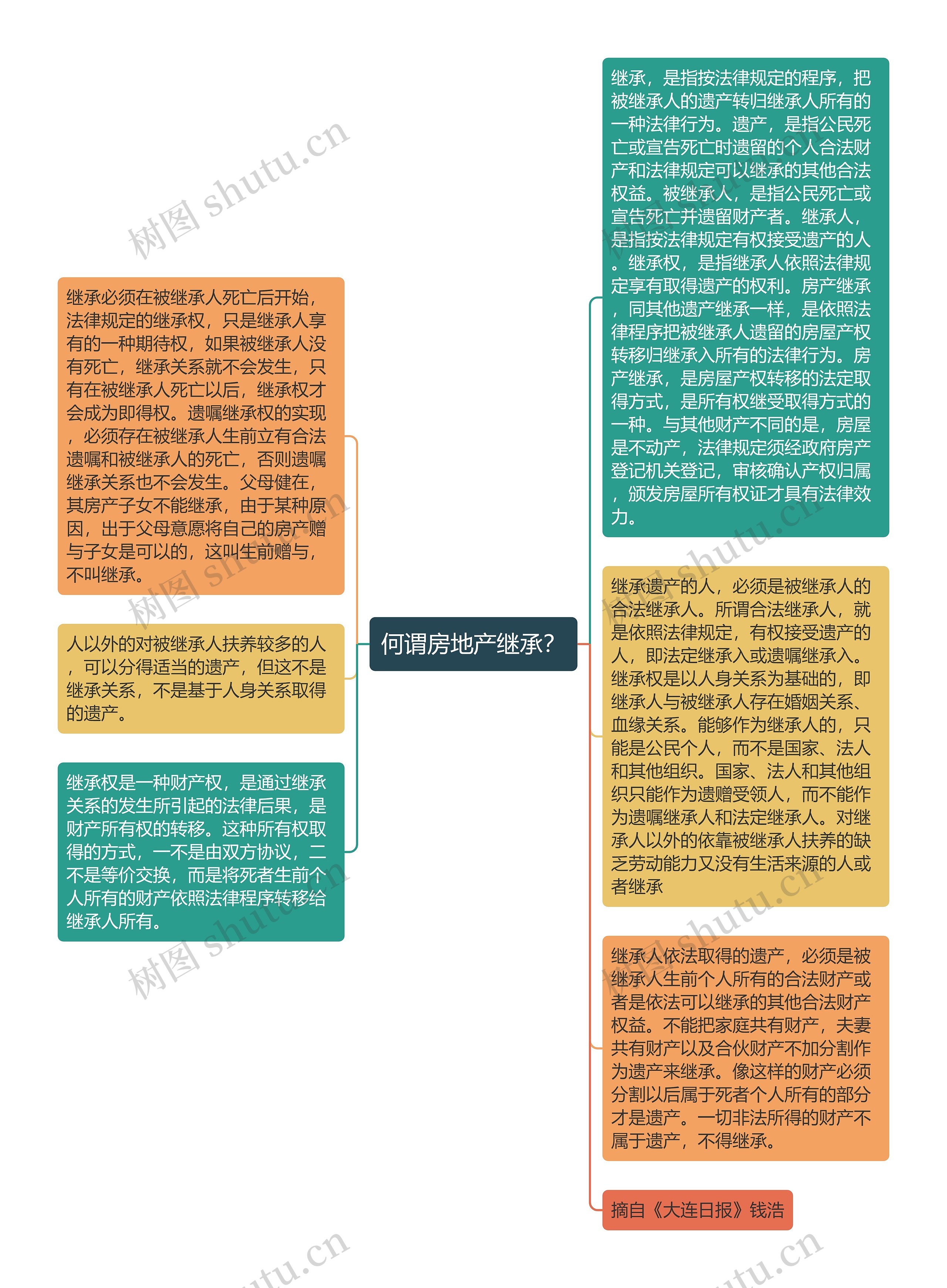 何谓房地产继承？