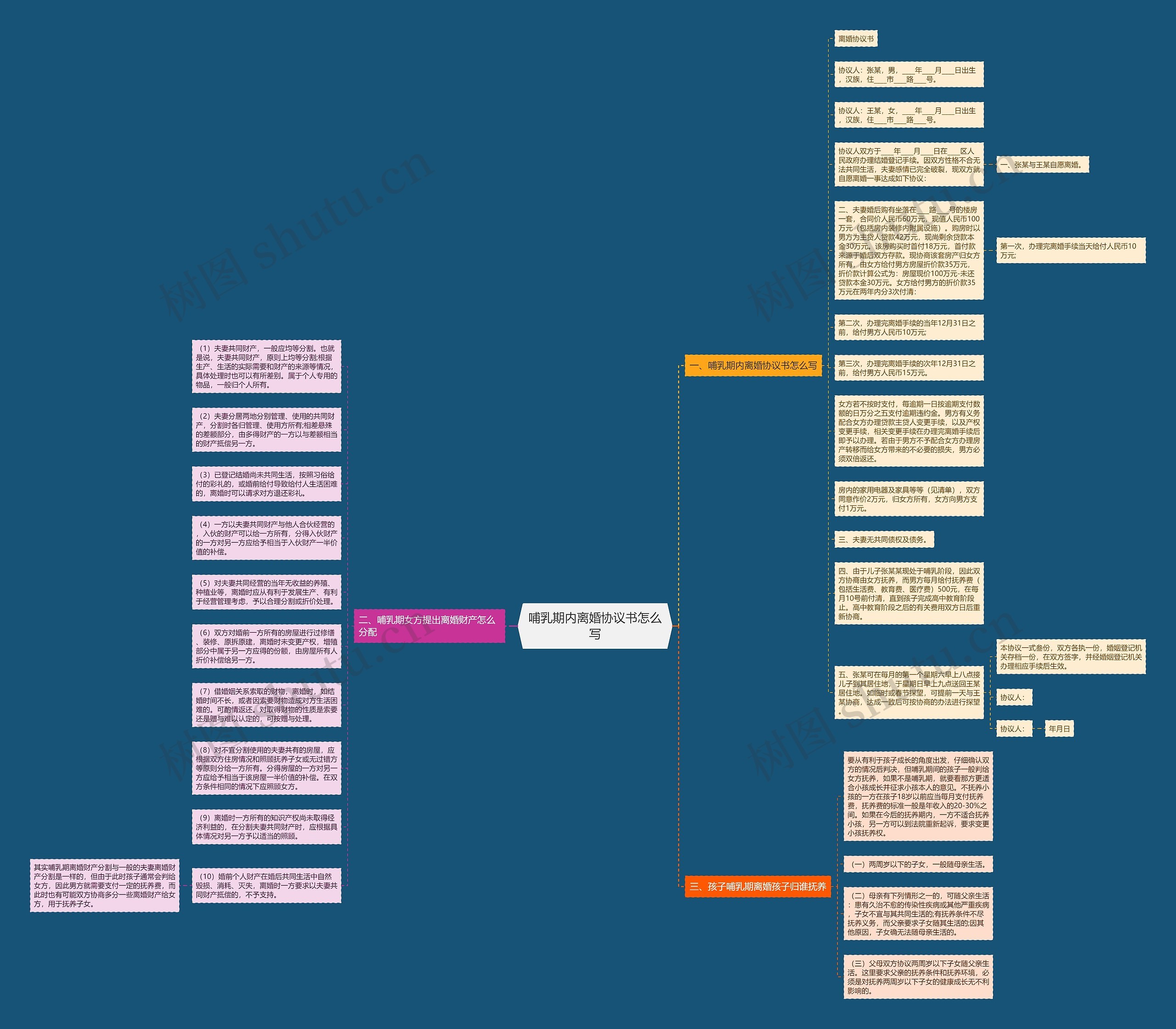 哺乳期内离婚协议书怎么写思维导图