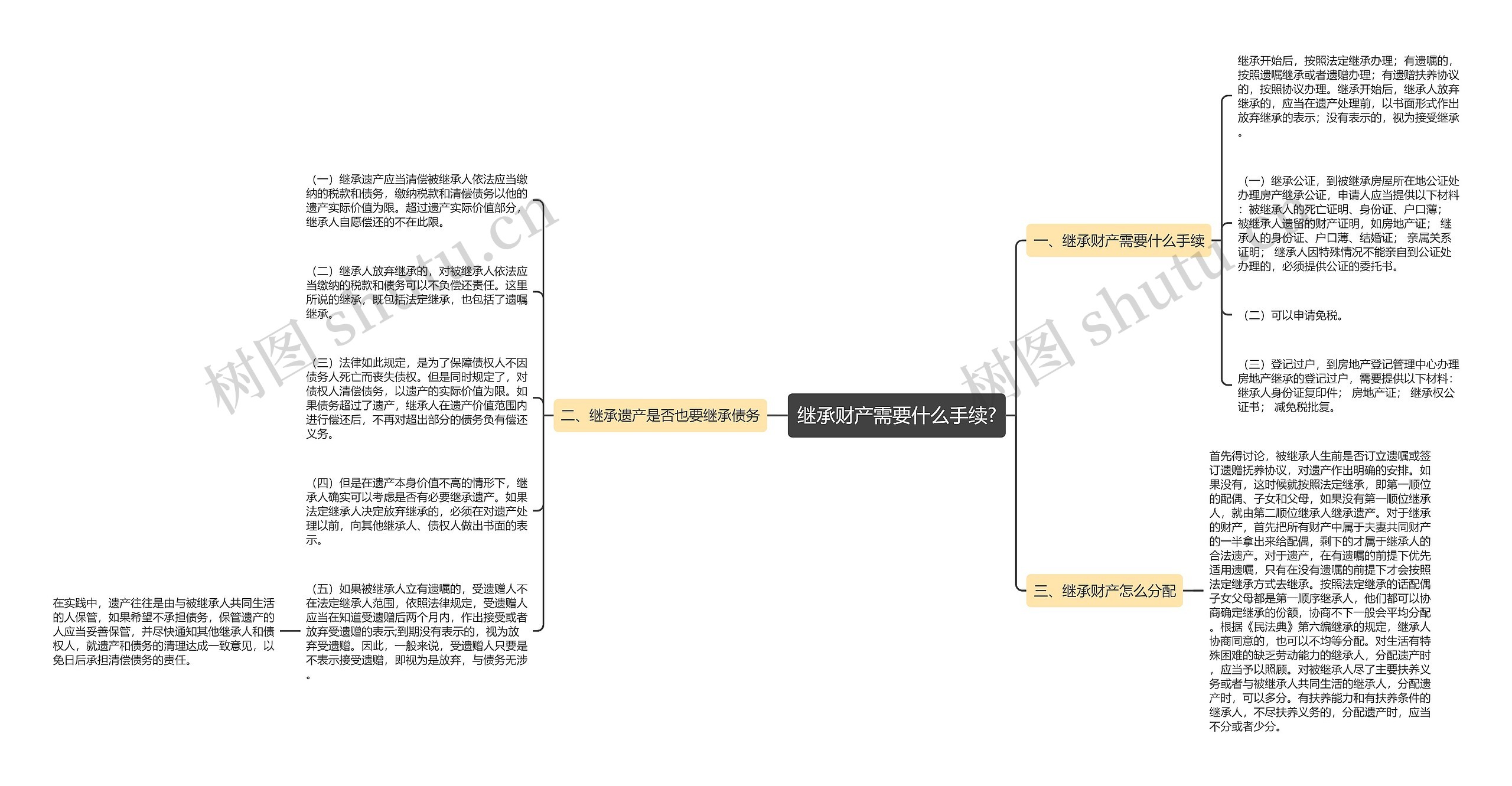 继承财产需要什么手续?思维导图