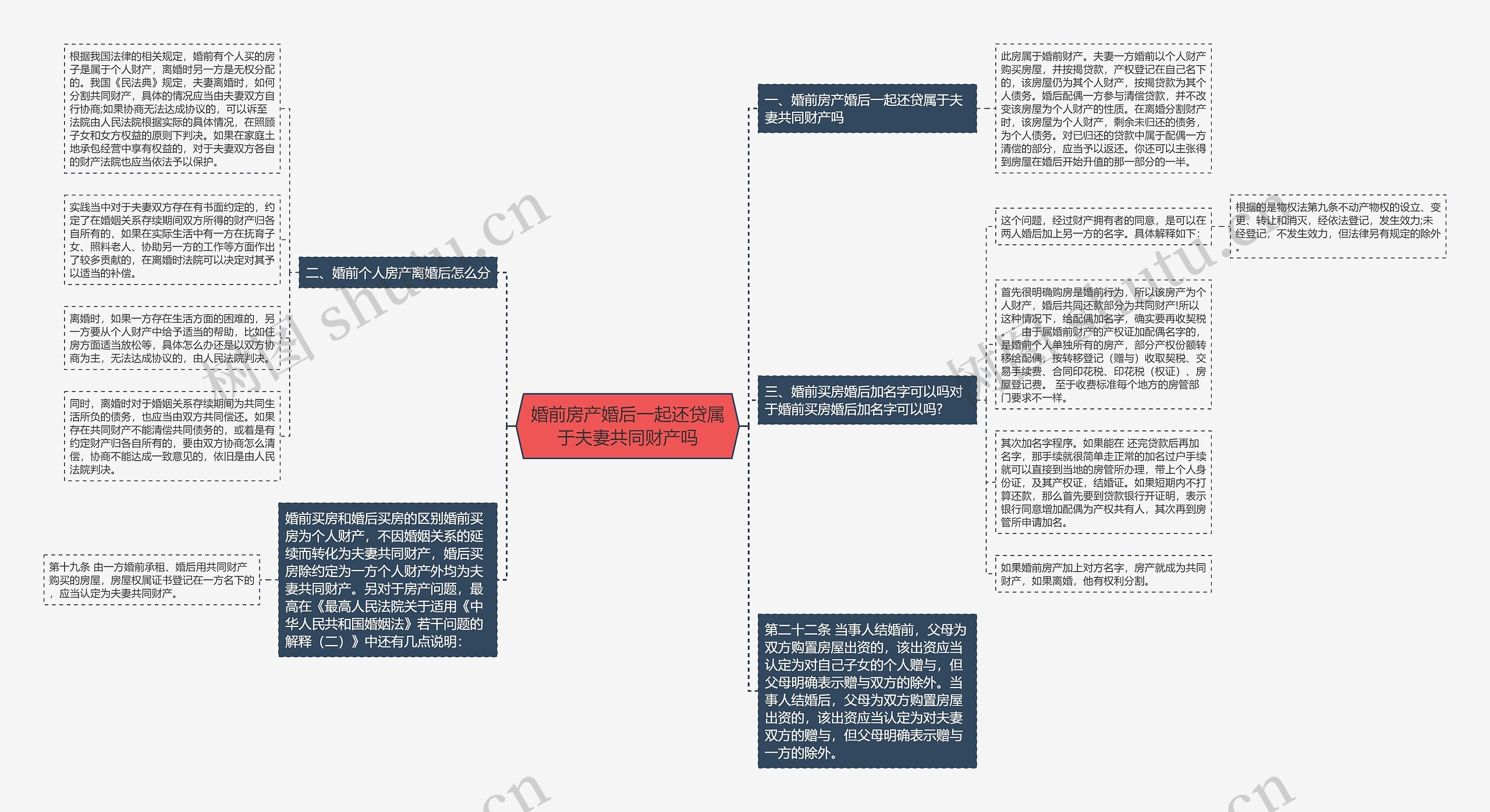 婚前房产婚后一起还贷属于夫妻共同财产吗思维导图