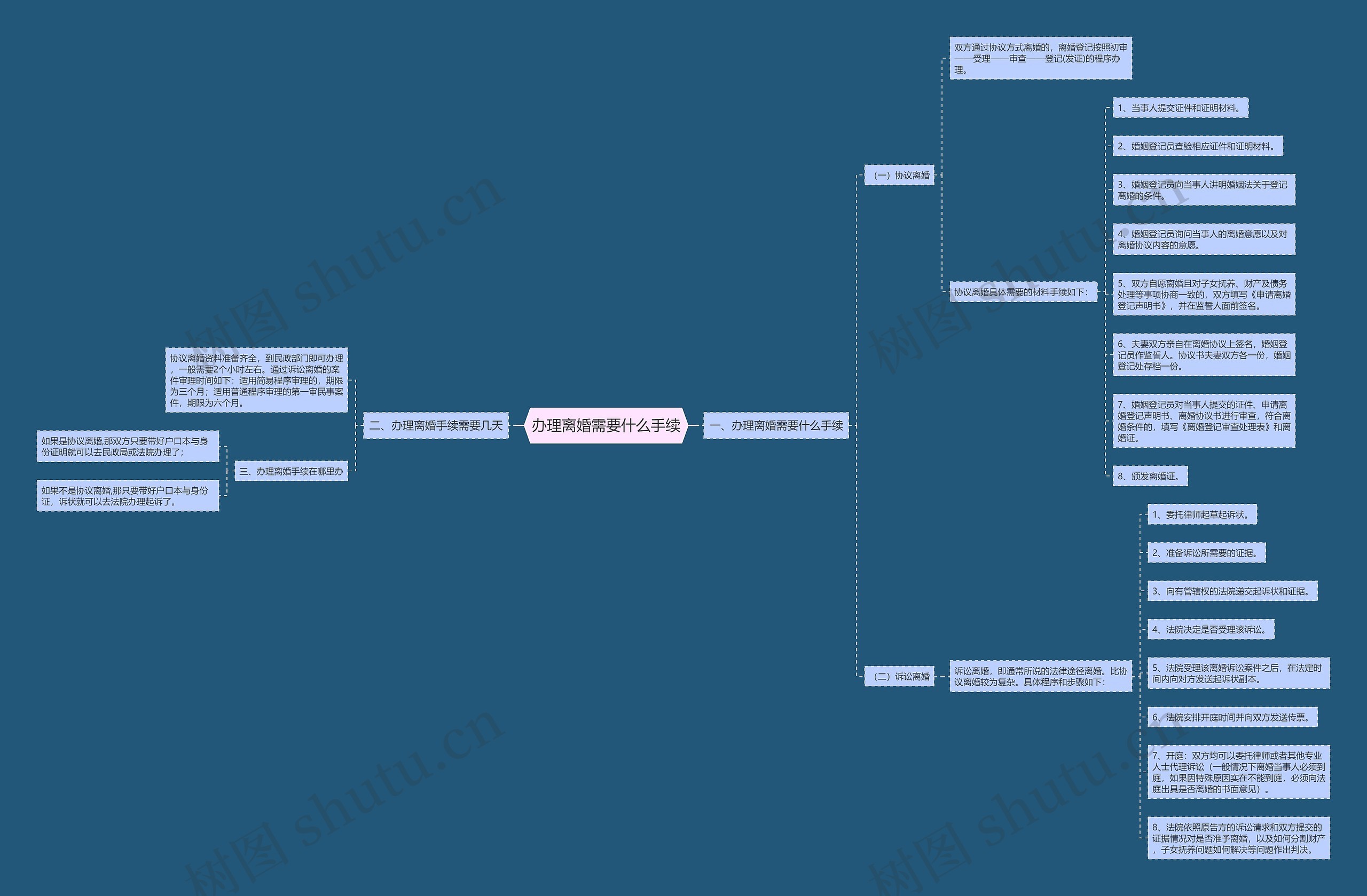 办理离婚需要什么手续思维导图