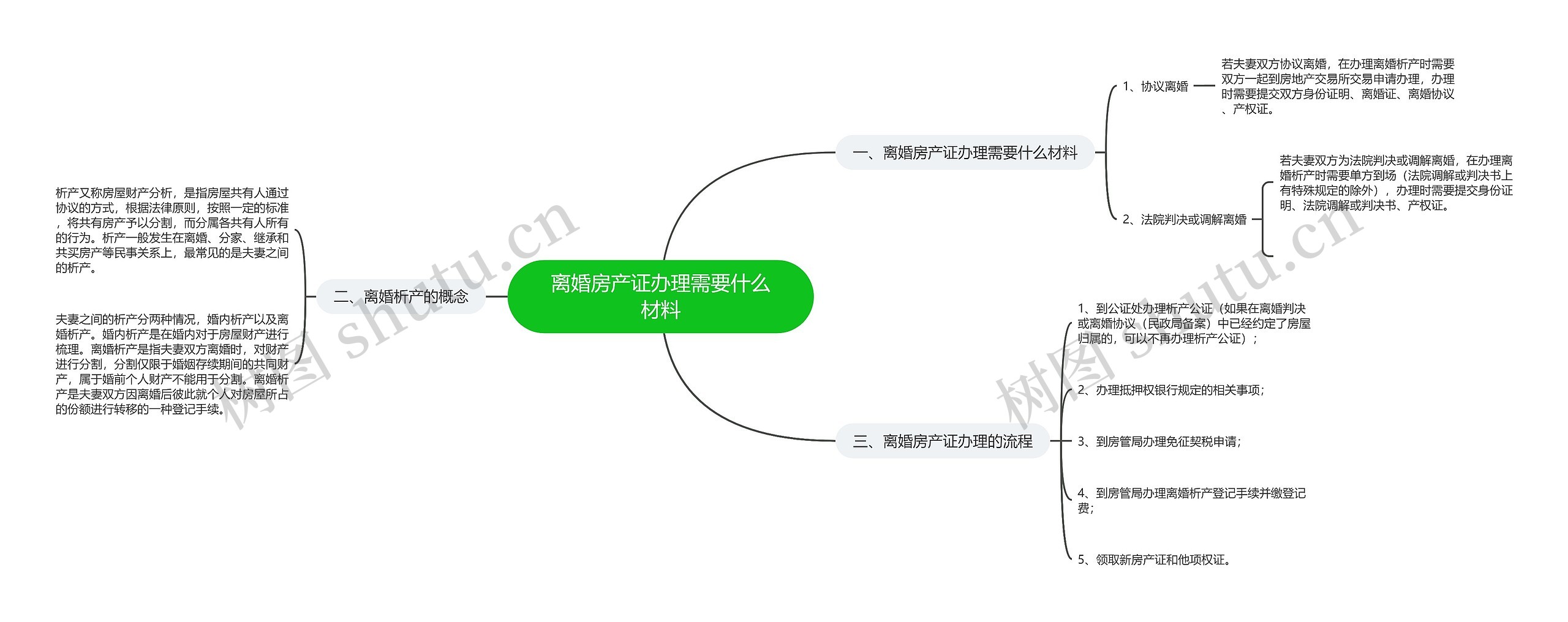 离婚房产证办理需要什么材料思维导图