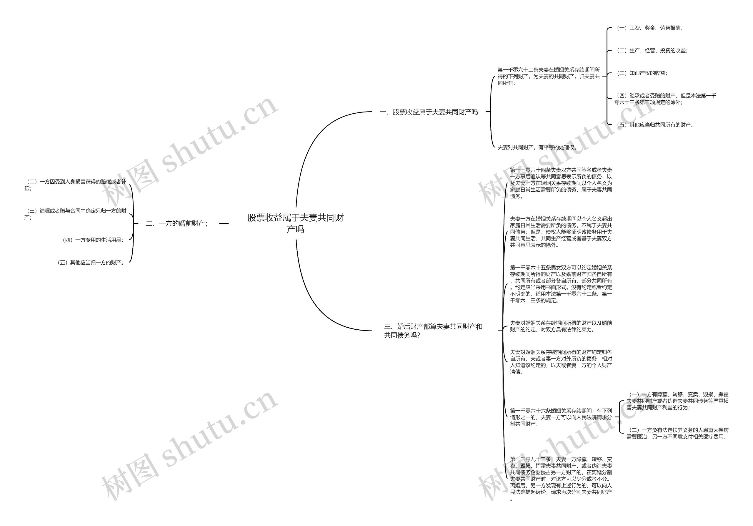 股票收益属于夫妻共同财产吗思维导图