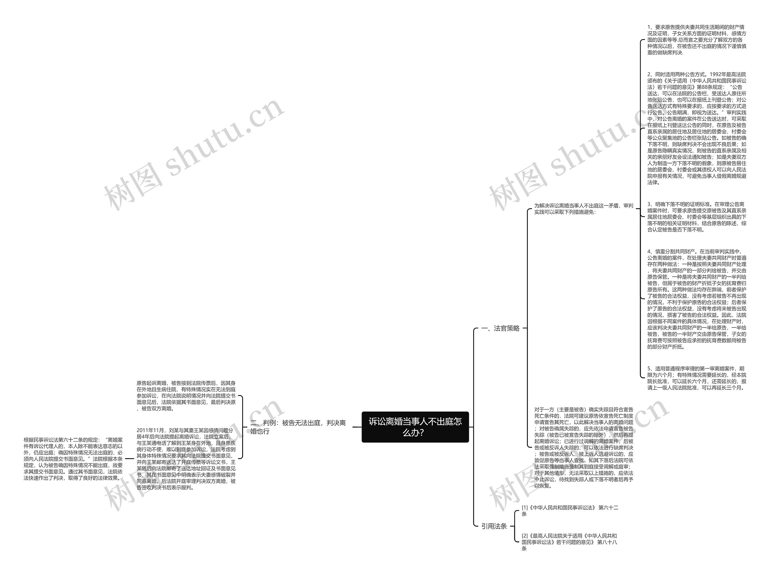 诉讼离婚当事人不出庭怎么办？思维导图