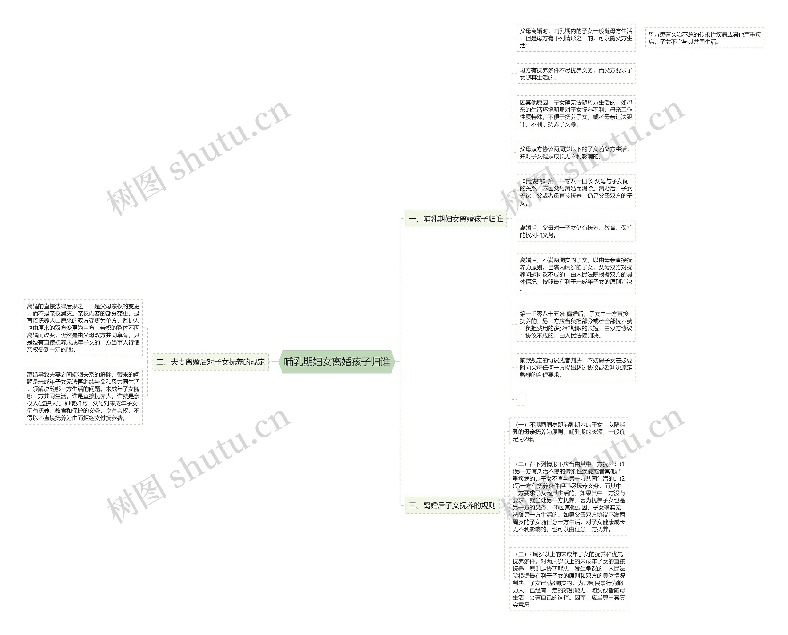 哺乳期妇女离婚孩子归谁思维导图