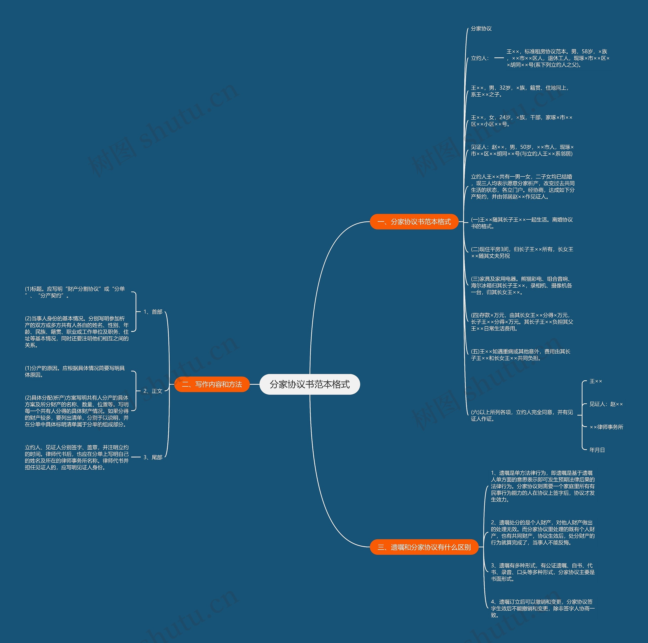 分家协议书范本格式思维导图