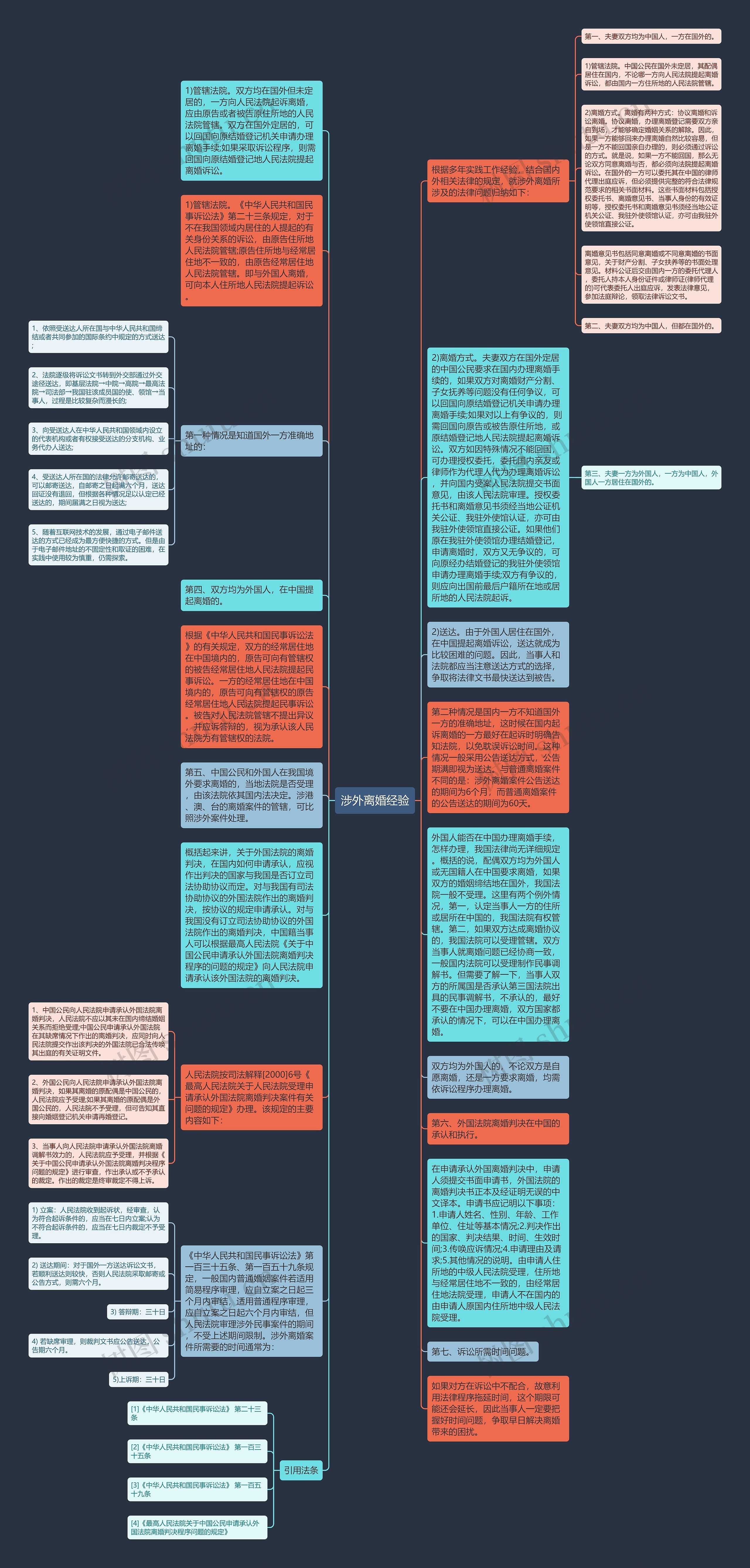 涉外离婚经验思维导图