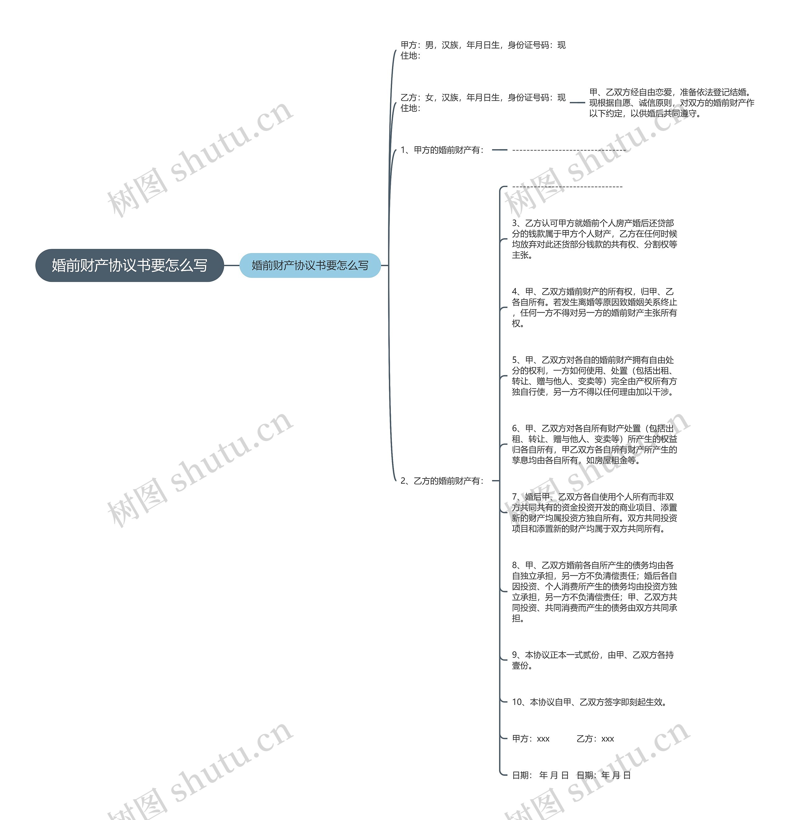 婚前财产协议书要怎么写思维导图高清图 婚前财产协议书要怎么写思维导图