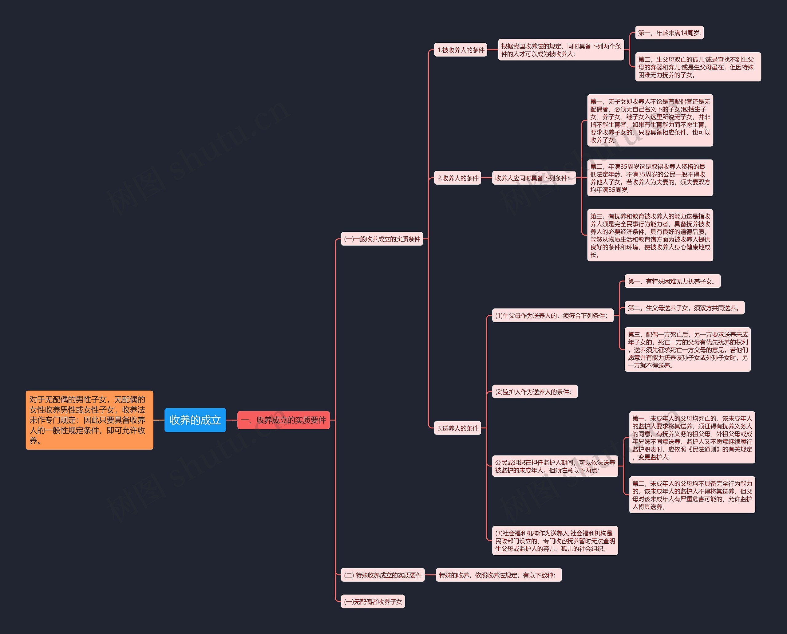 收养的成立思维导图