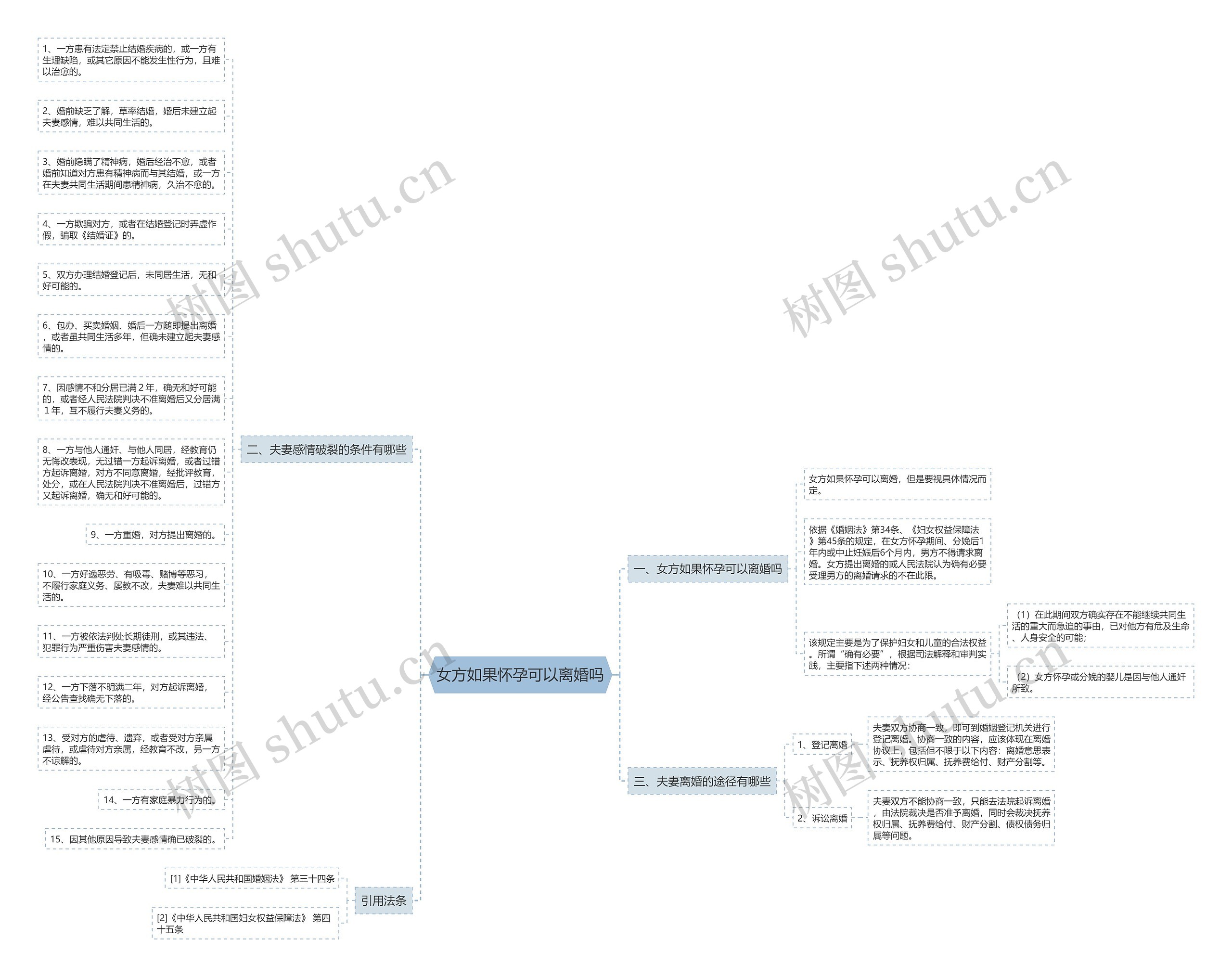 女方如果怀孕可以离婚吗思维导图