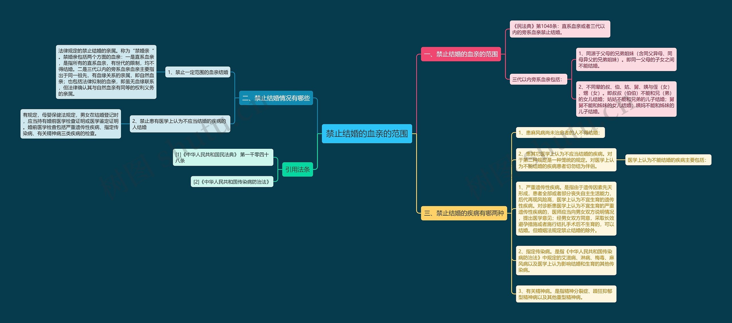禁止结婚的血亲的范围思维导图