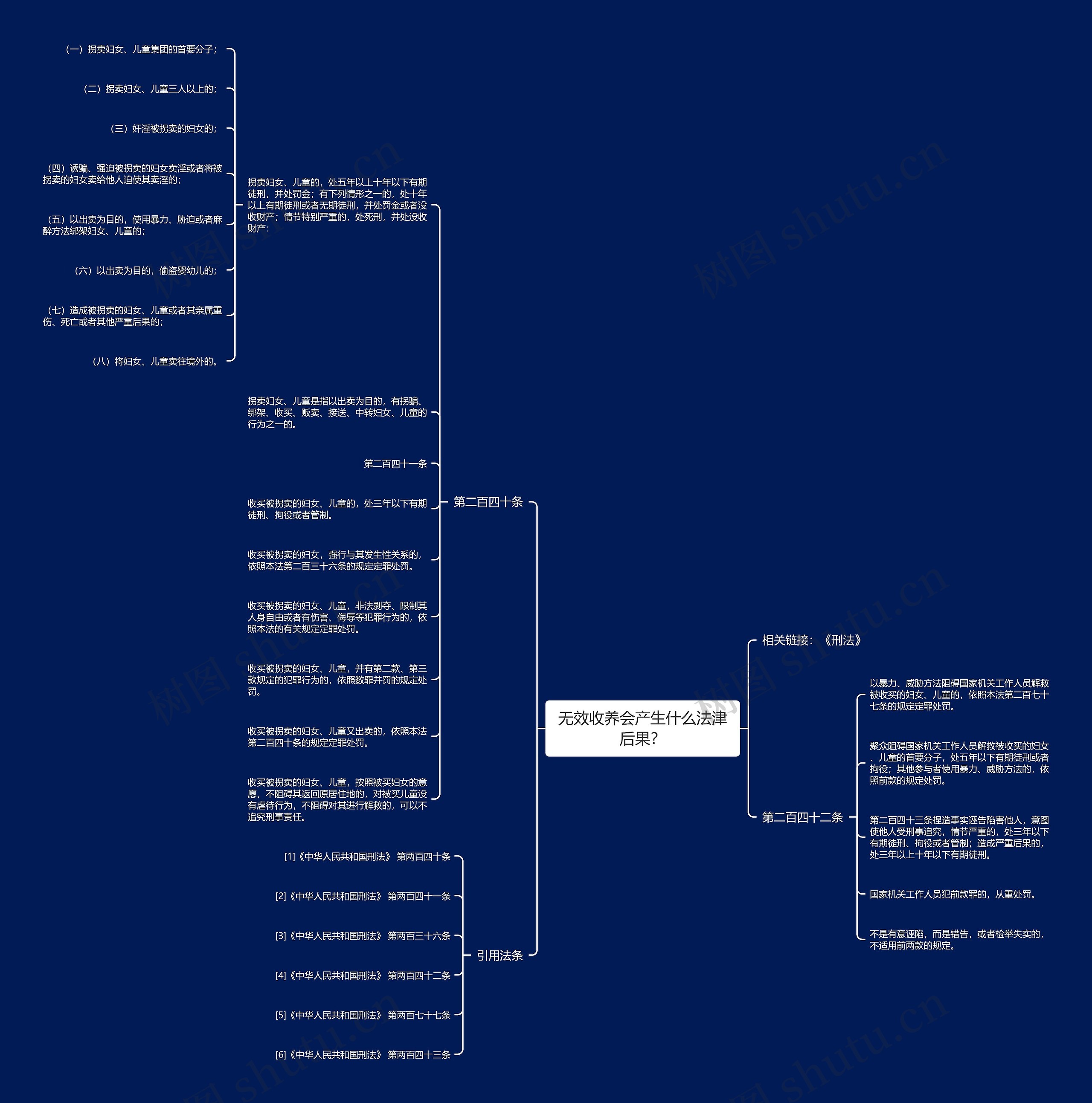 无效收养会产生什么法津后果？思维导图