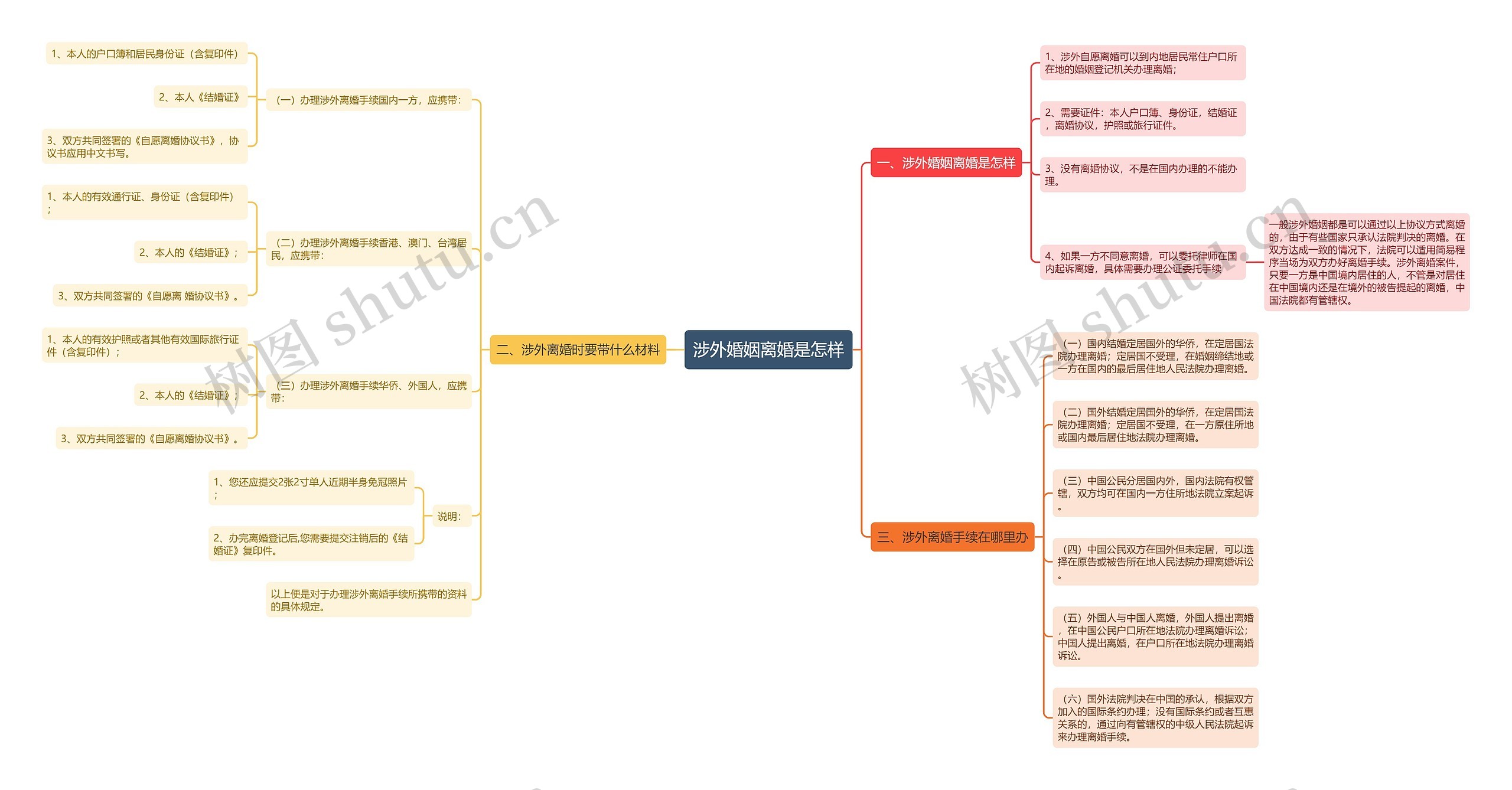 涉外婚姻离婚是怎样思维导图