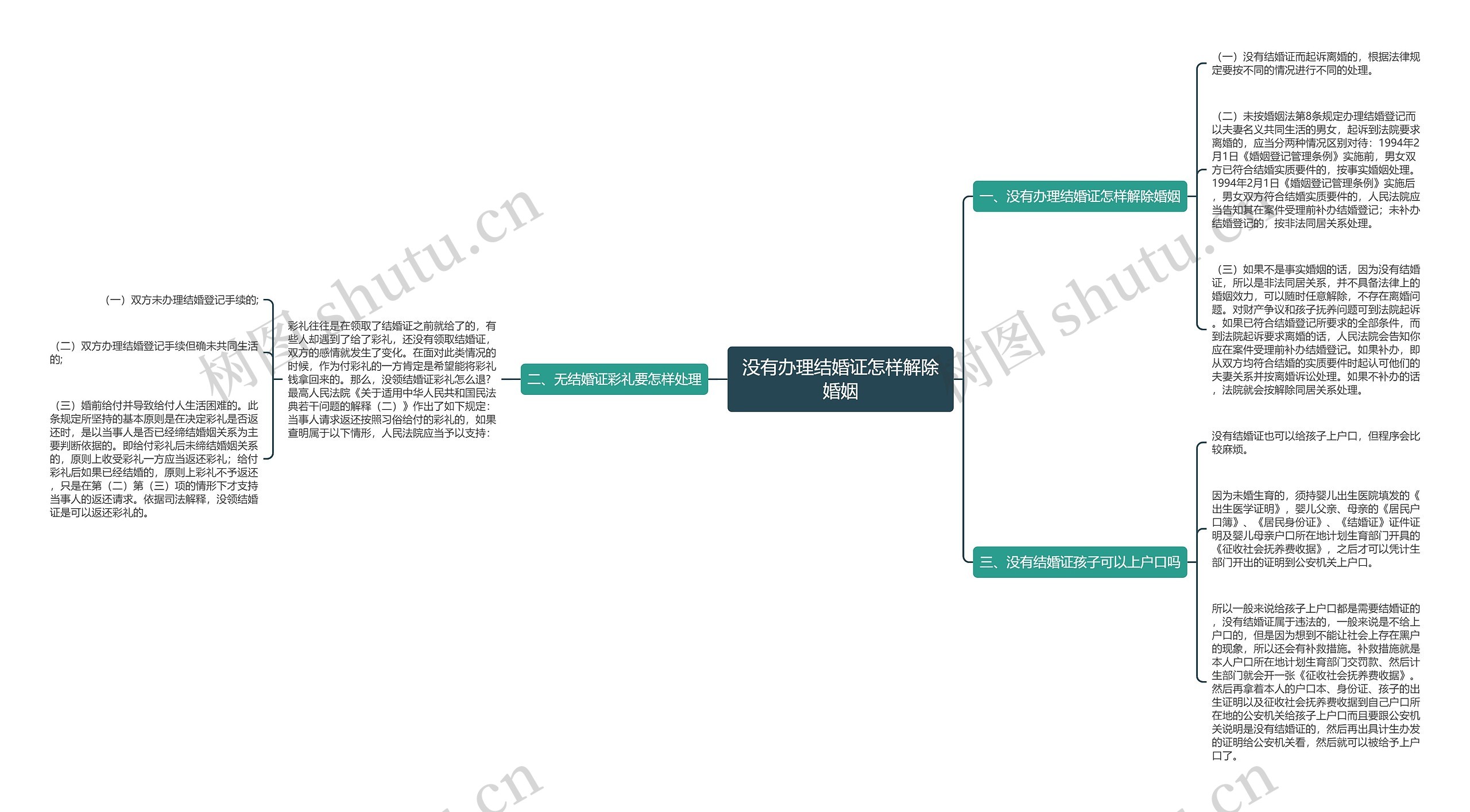 没有办理结婚证怎样解除婚姻思维导图