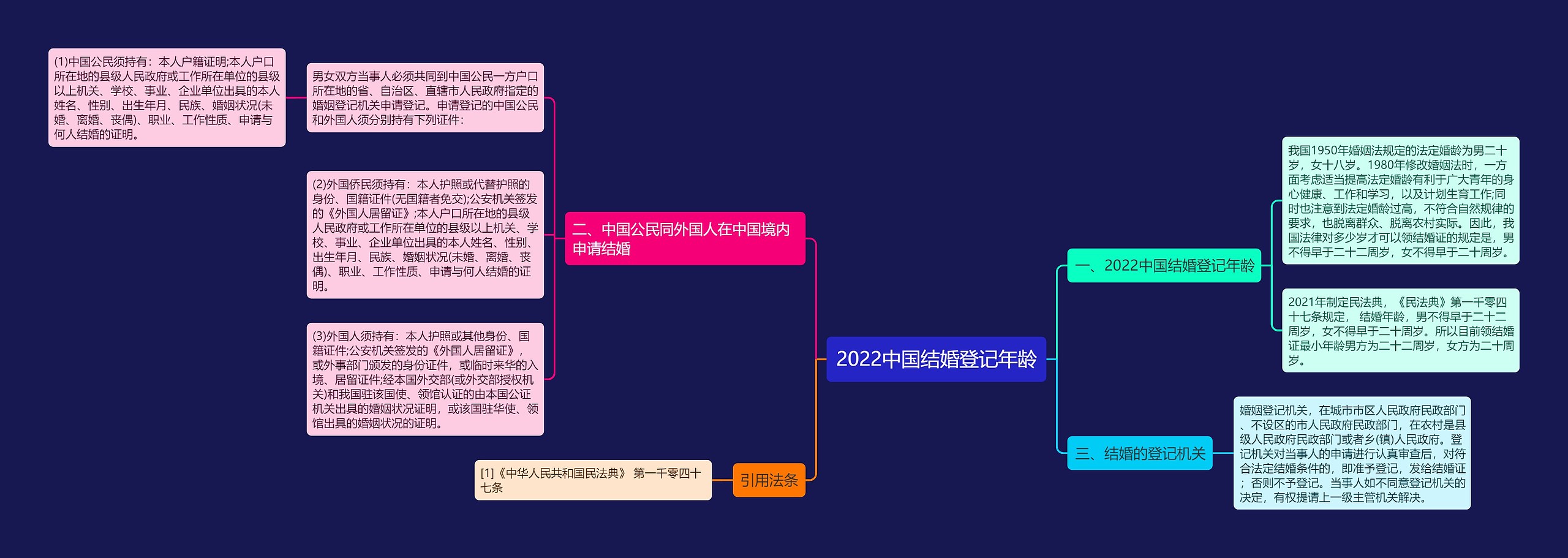 2022中国结婚登记年龄