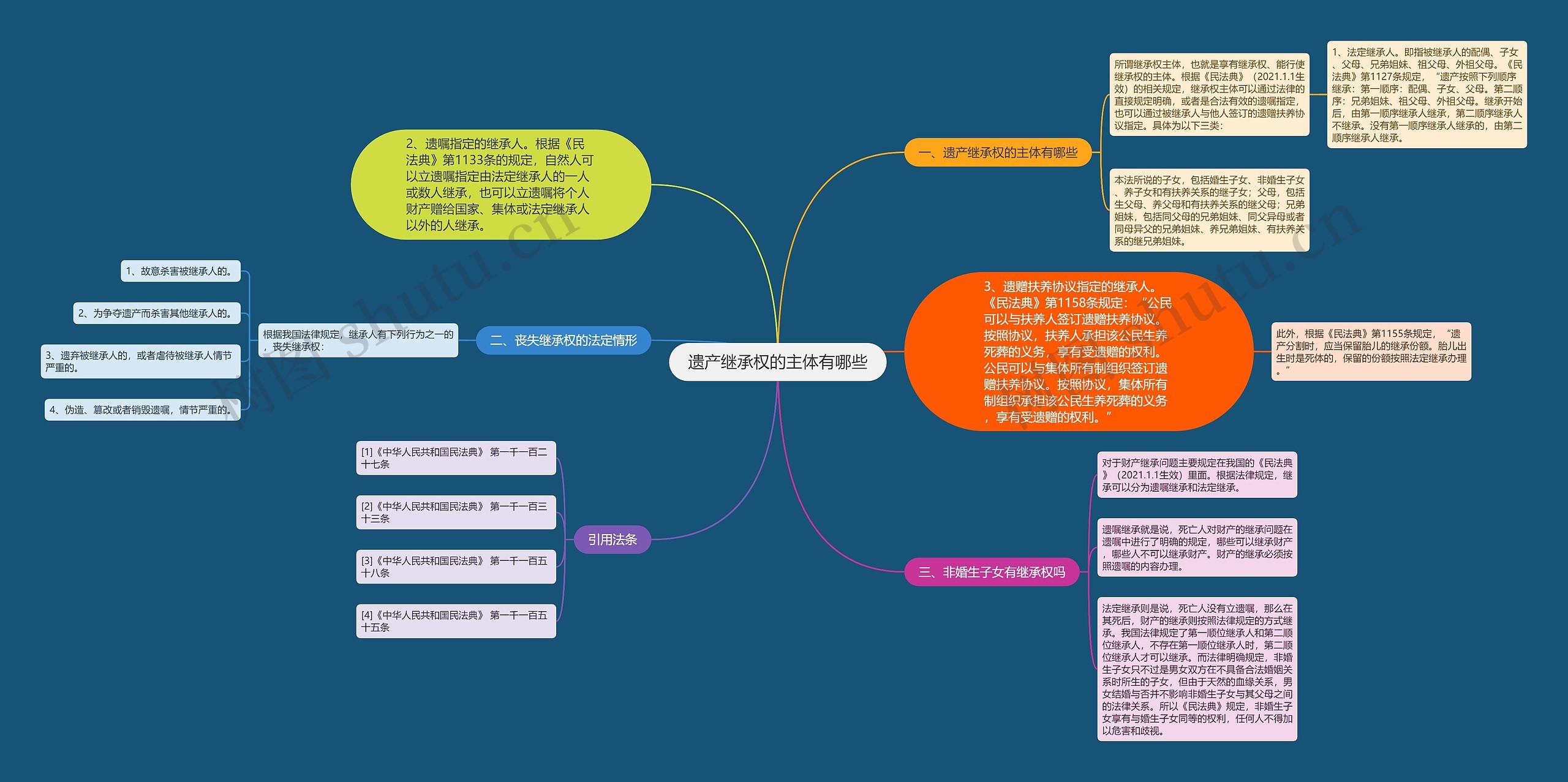 遗产继承权的主体有哪些思维导图