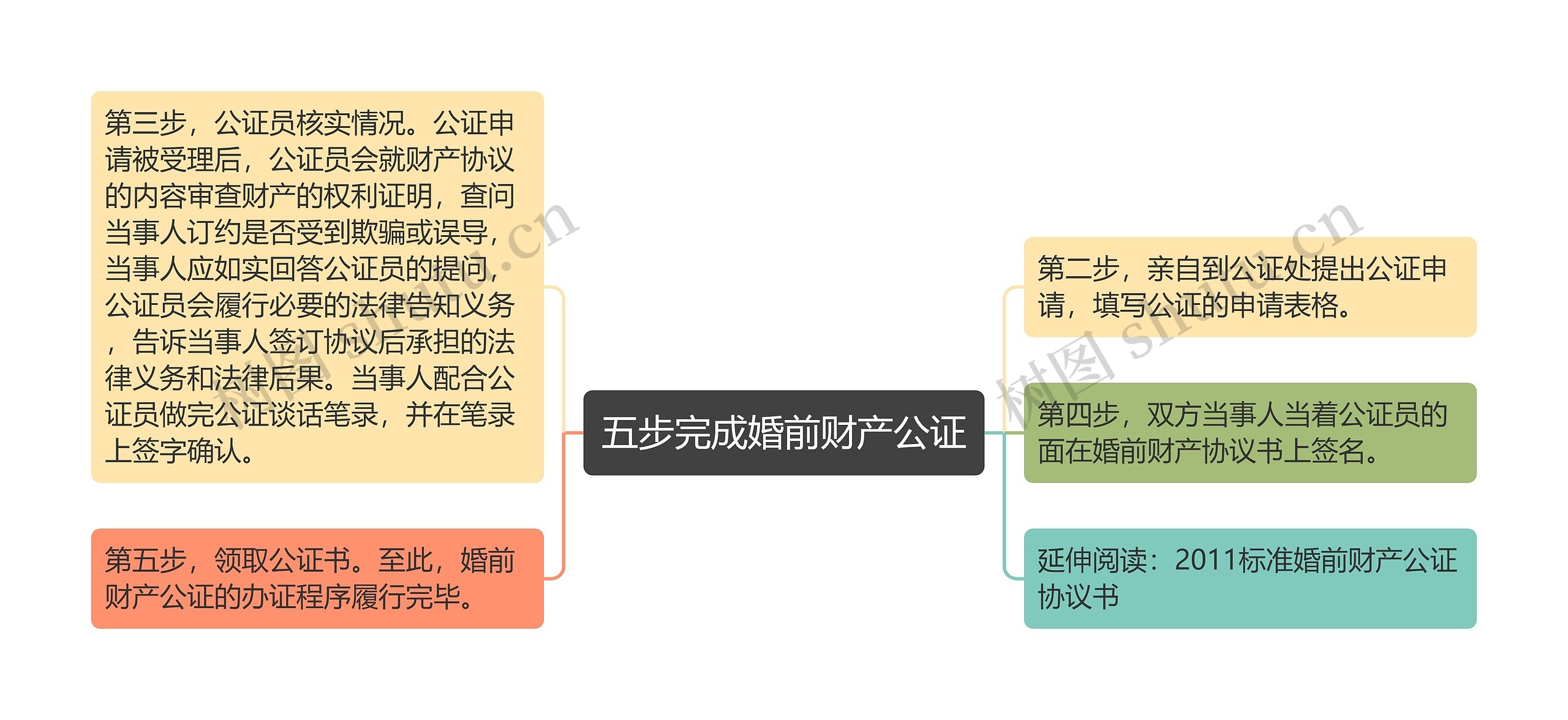 五步完成婚前财产公证思维导图