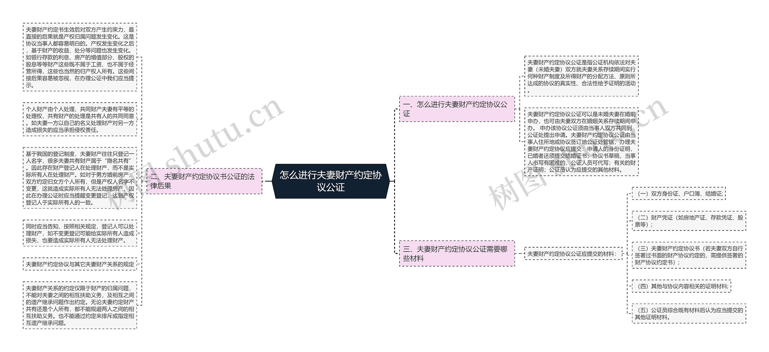 怎么进行夫妻财产约定协议公证思维导图