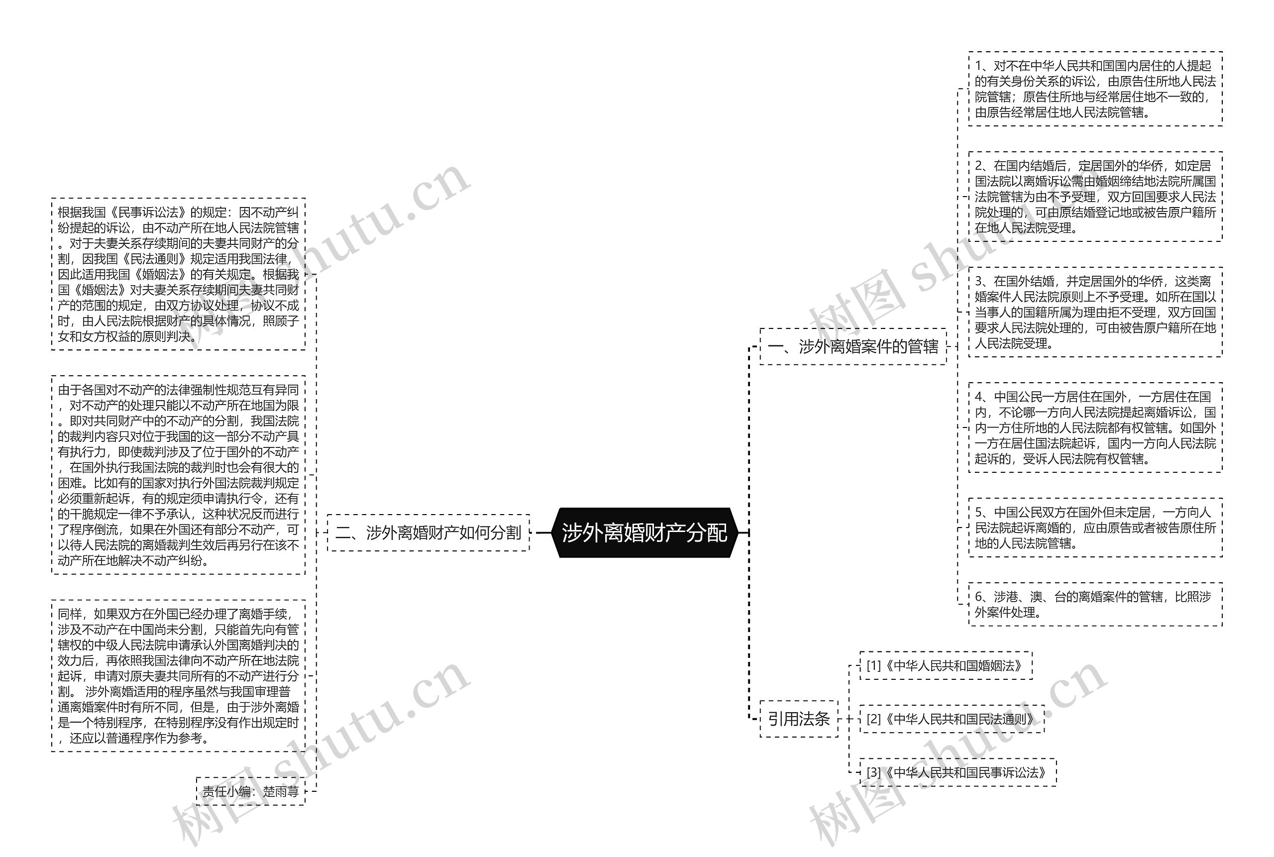 涉外离婚财产分配思维导图