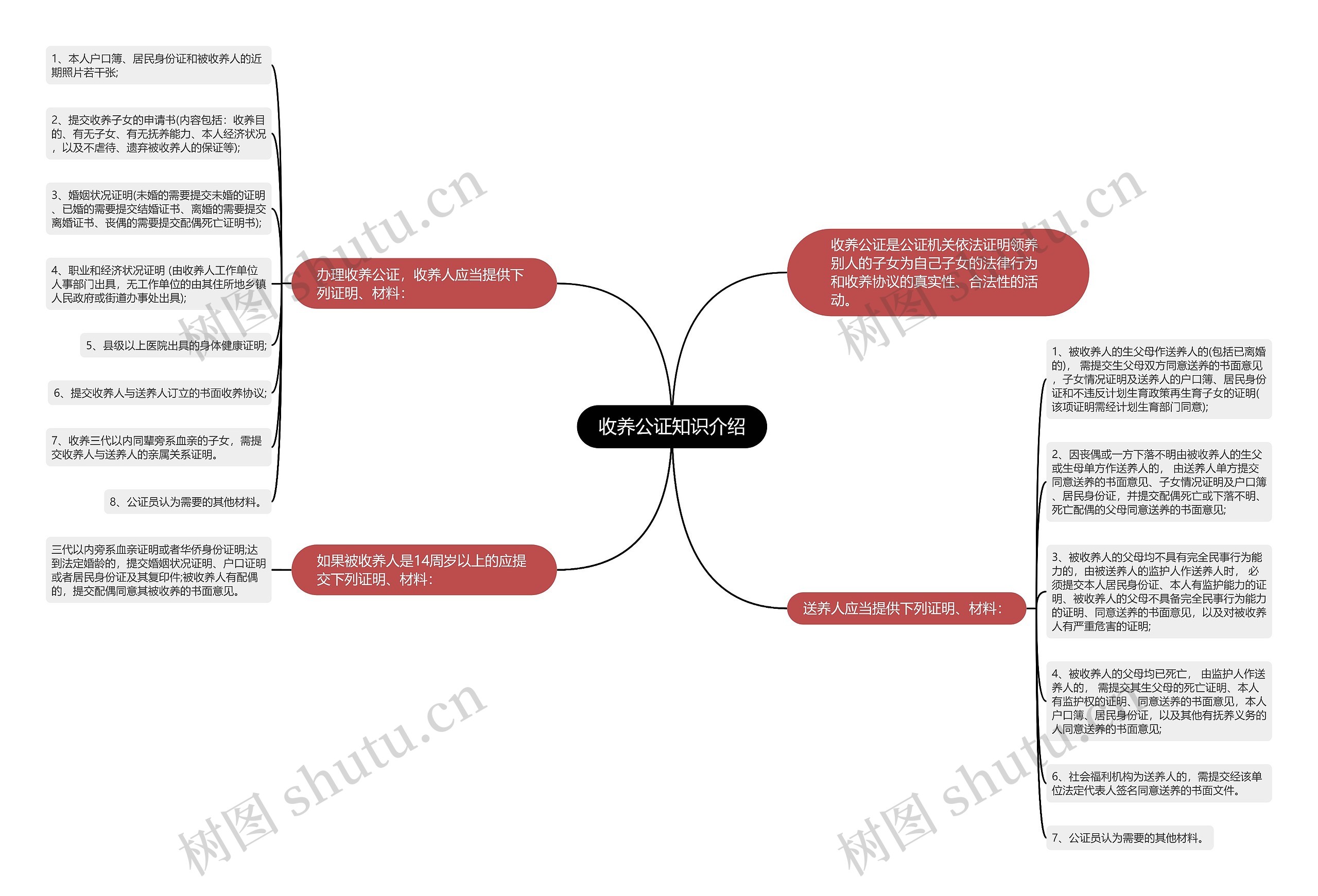 收养公证知识介绍思维导图