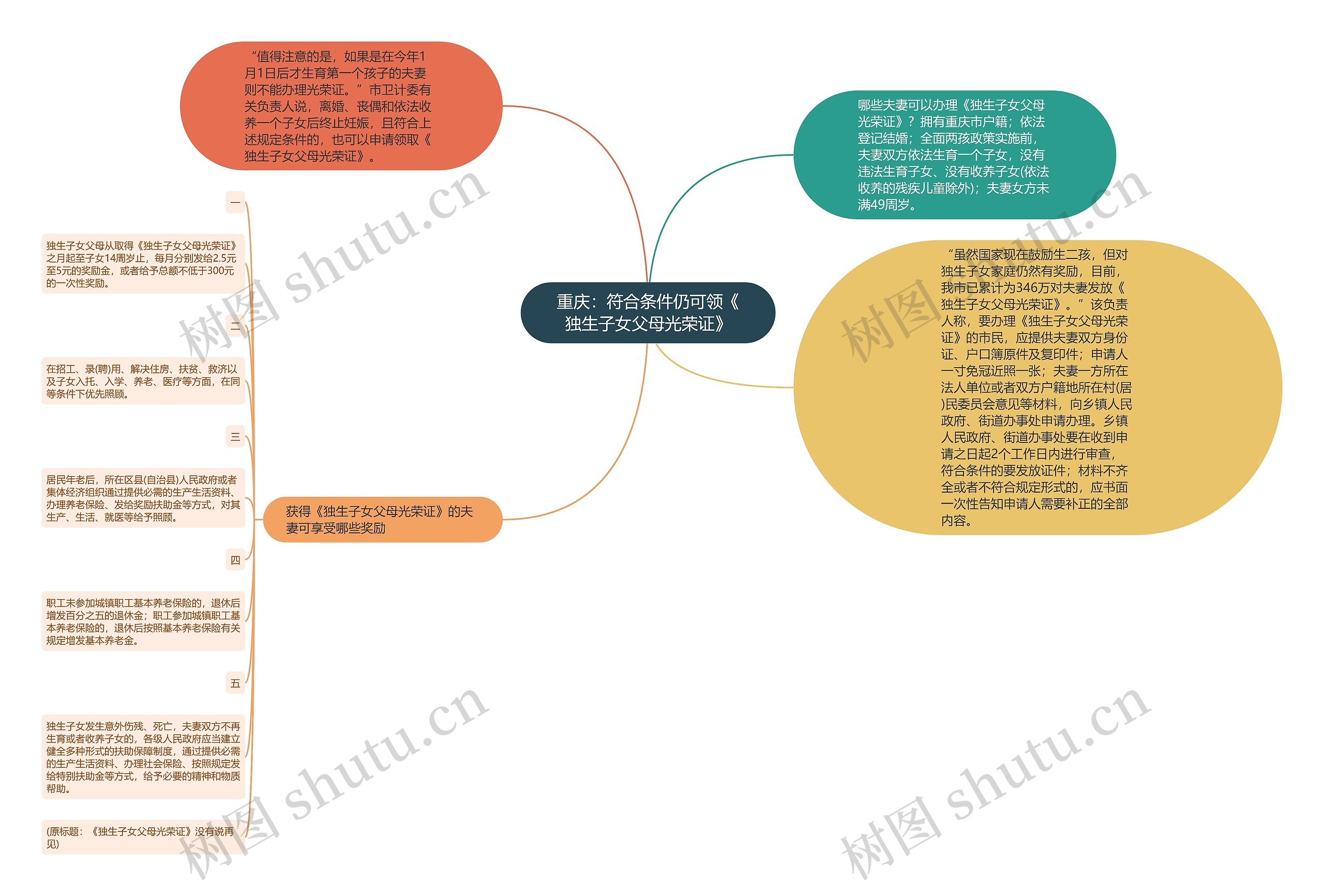 重庆：符合条件仍可领《独生子女父母光荣证》思维导图