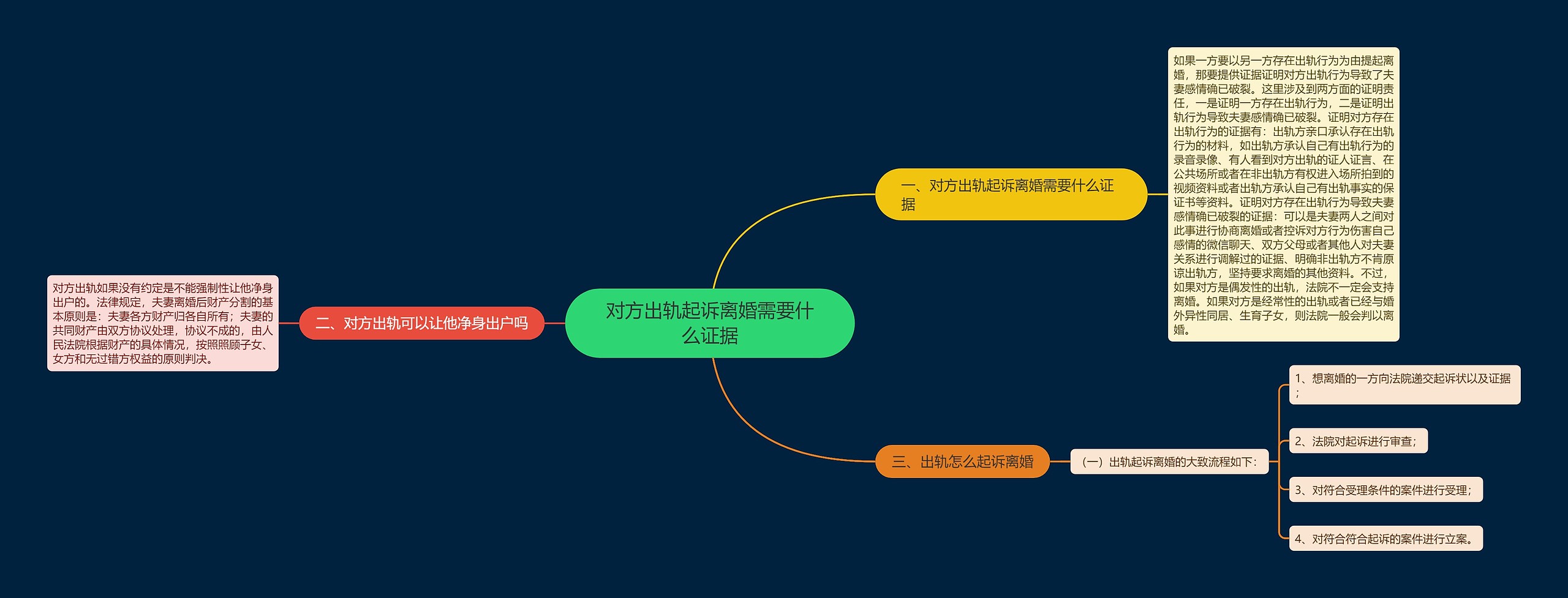 对方出轨起诉离婚需要什么证据